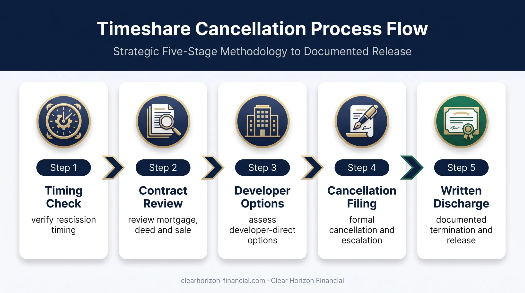 Five-stage WorldMark timeshare exit process from review to written discharge