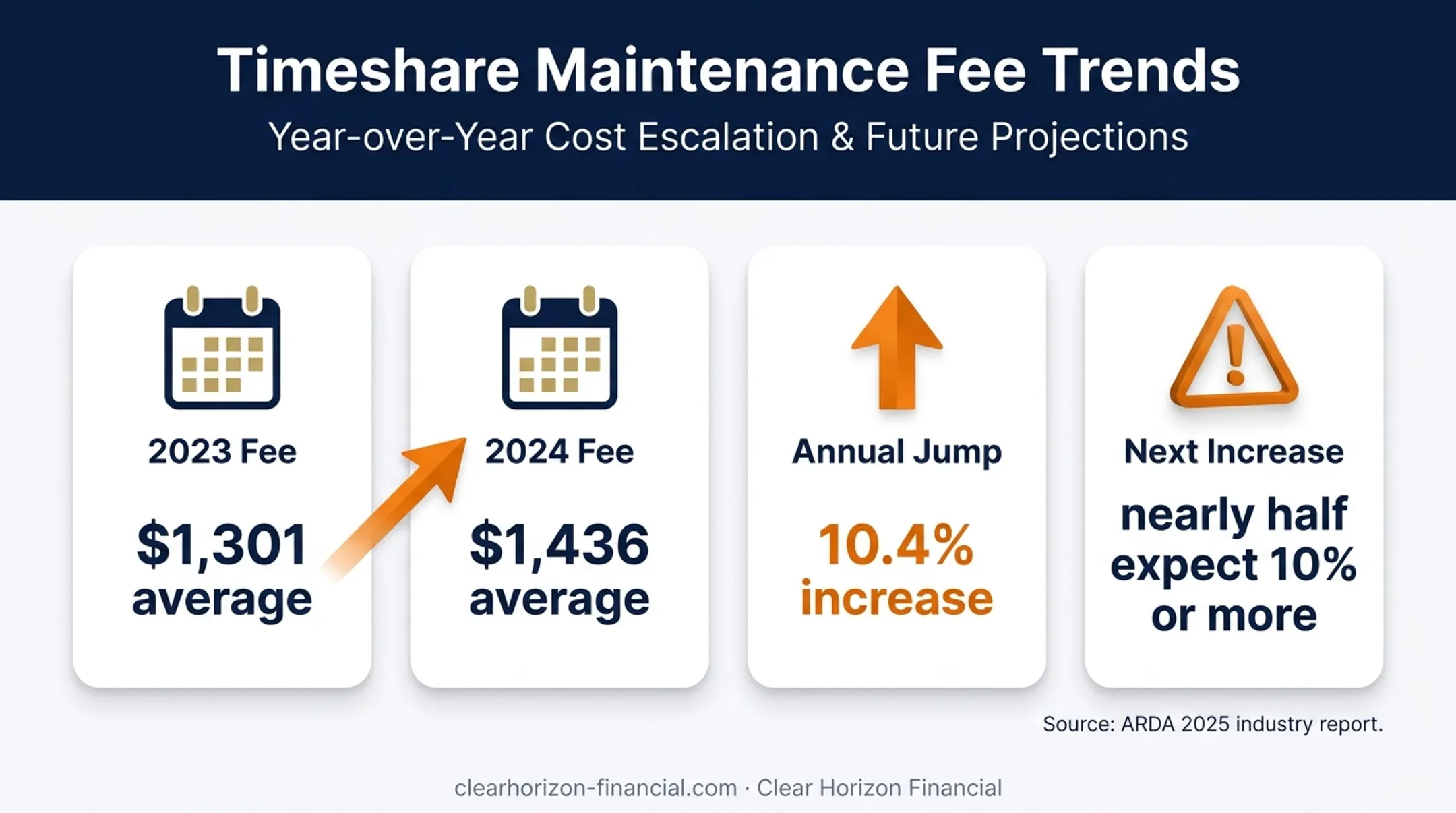WorldMark timeshare maintenance fee increases and future assessment expectations