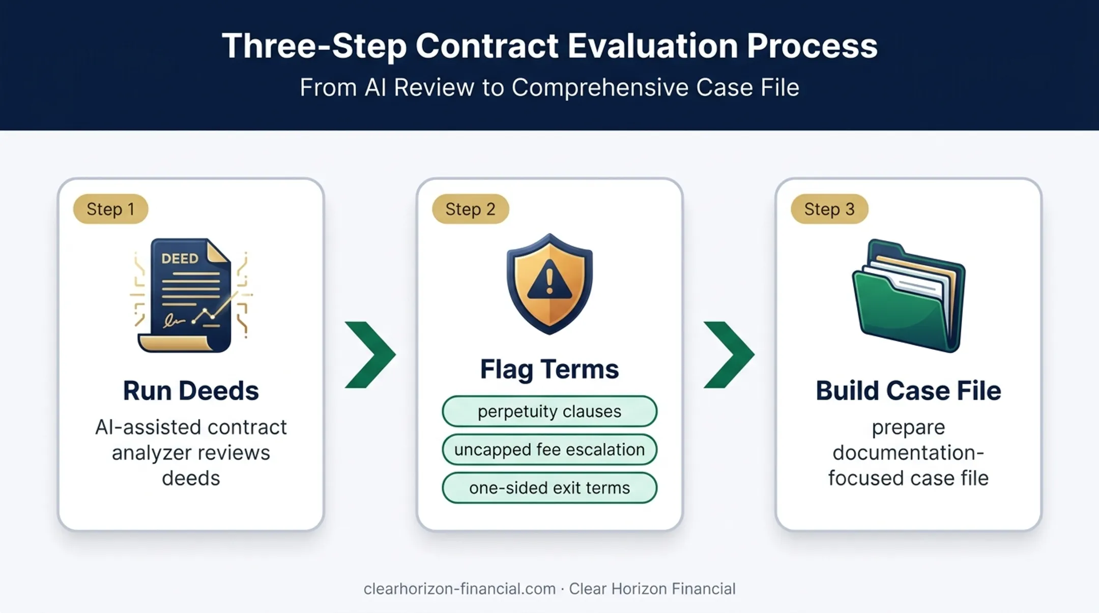 Three-stage AI contract analysis workflow for timeshare exit files