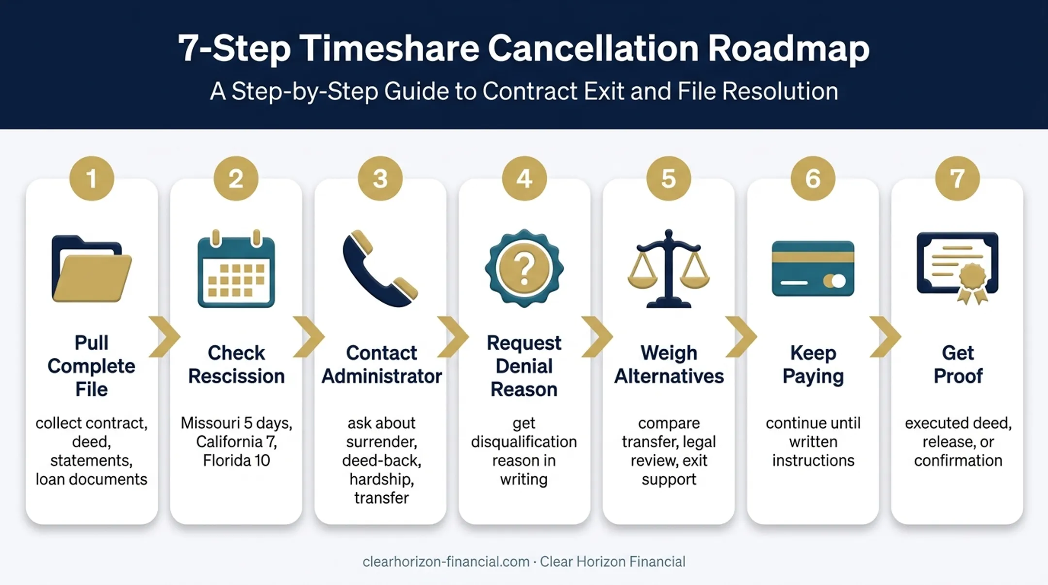 7-step Hyatt ownership exit process from documents to written proof