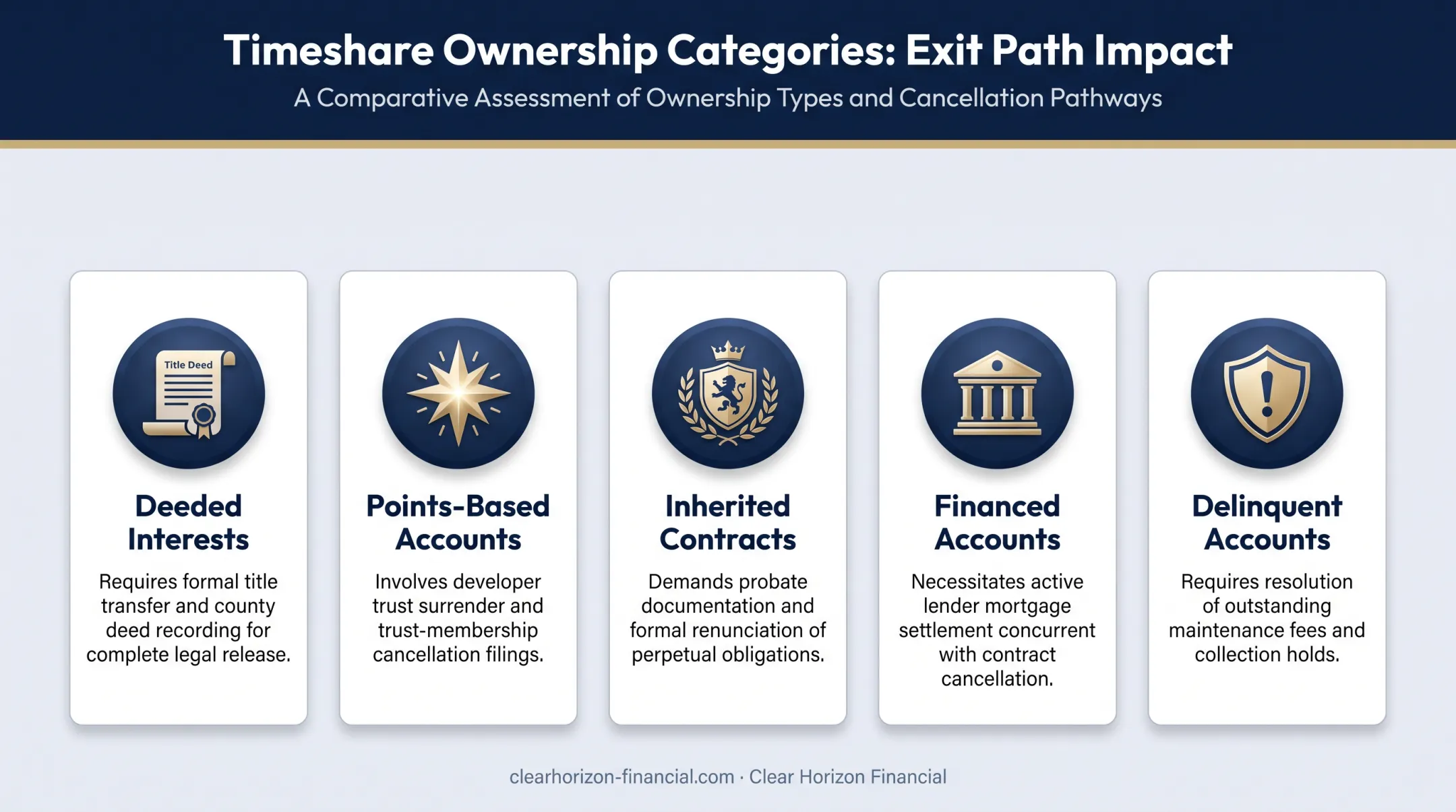 Comparison of timeshare ownership types and their exit requirements