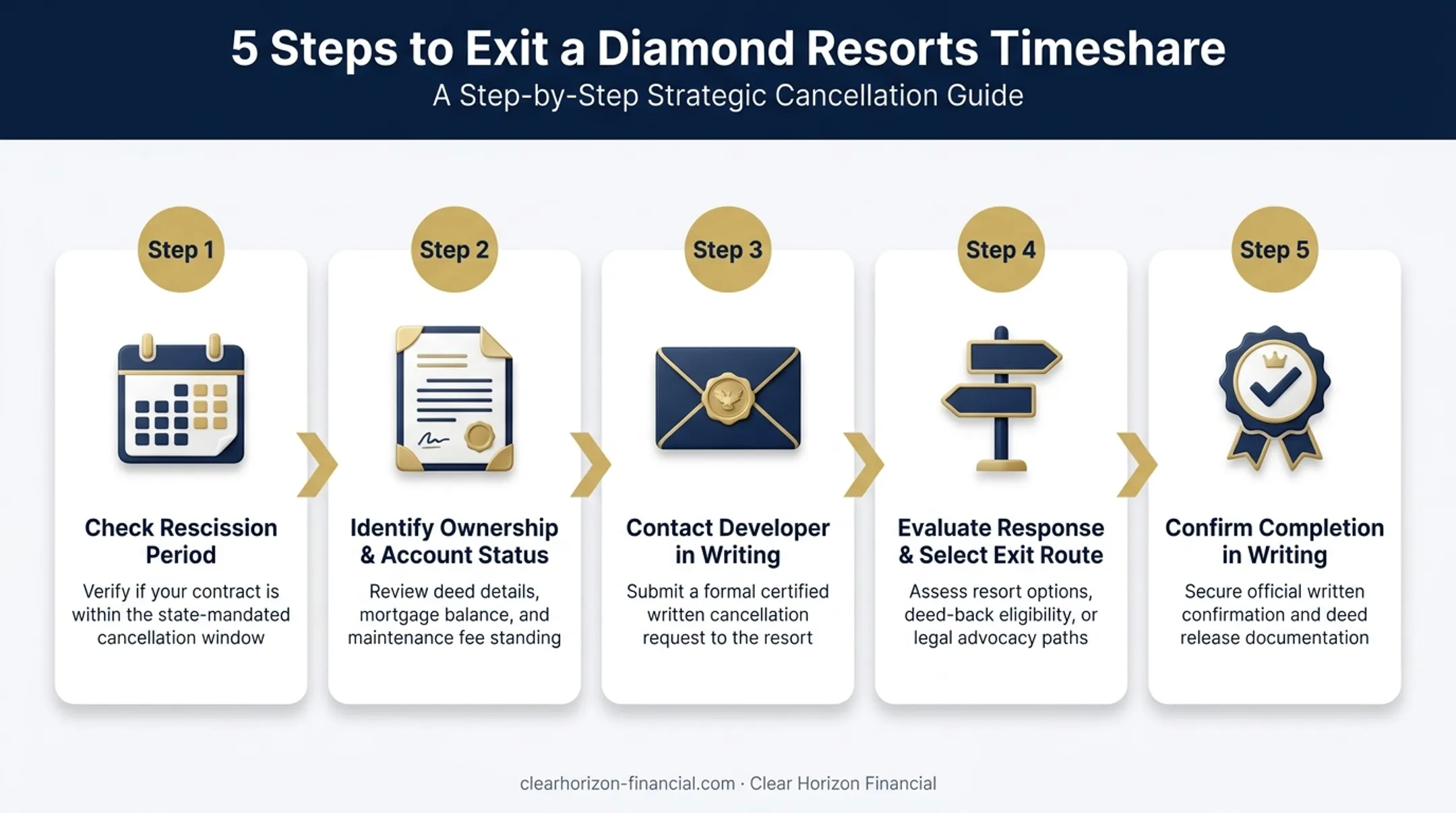 5-step process to exit a Diamond Resorts timeshare contract