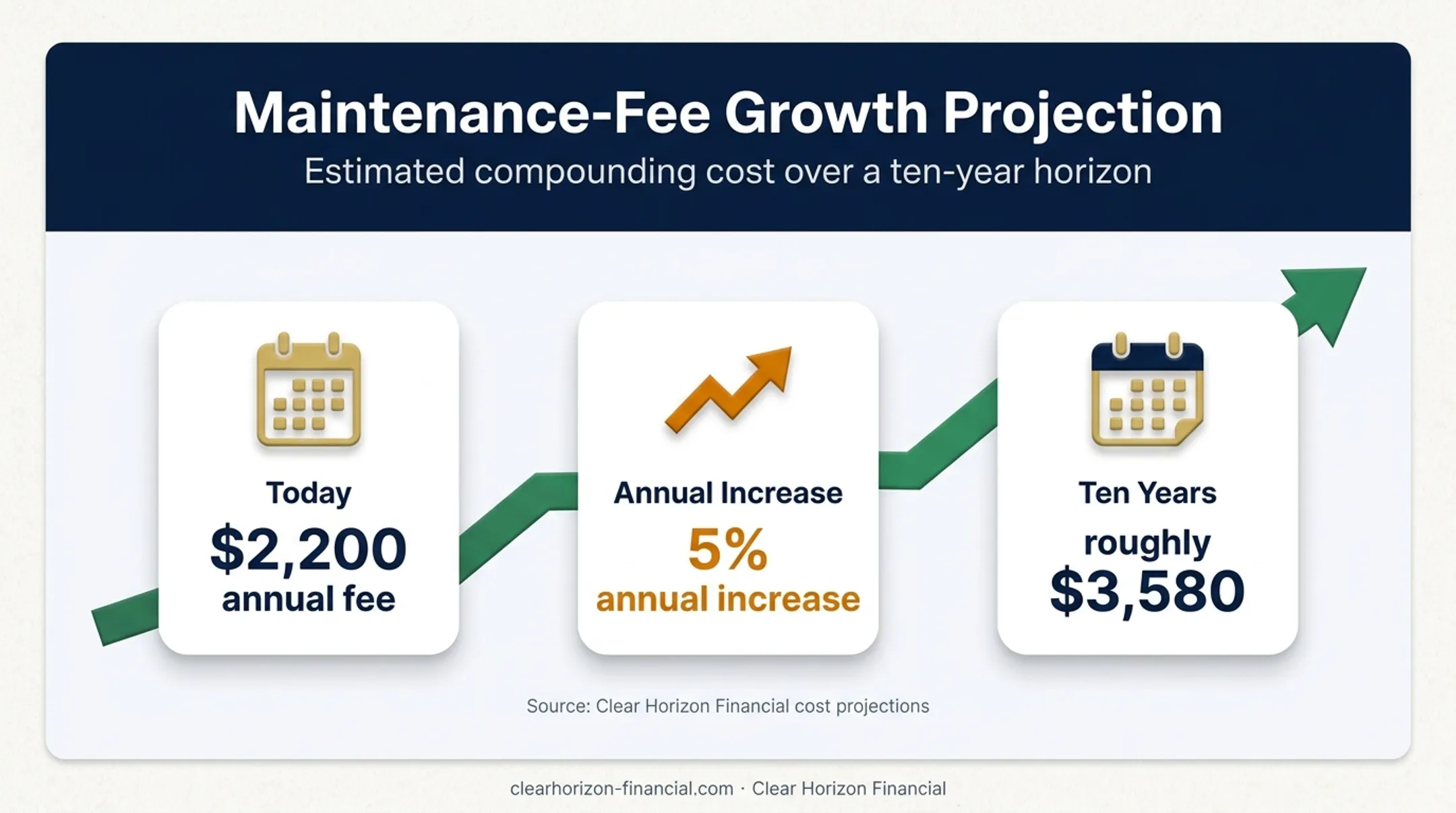 Timeshare maintenance fee growth from today to ten years