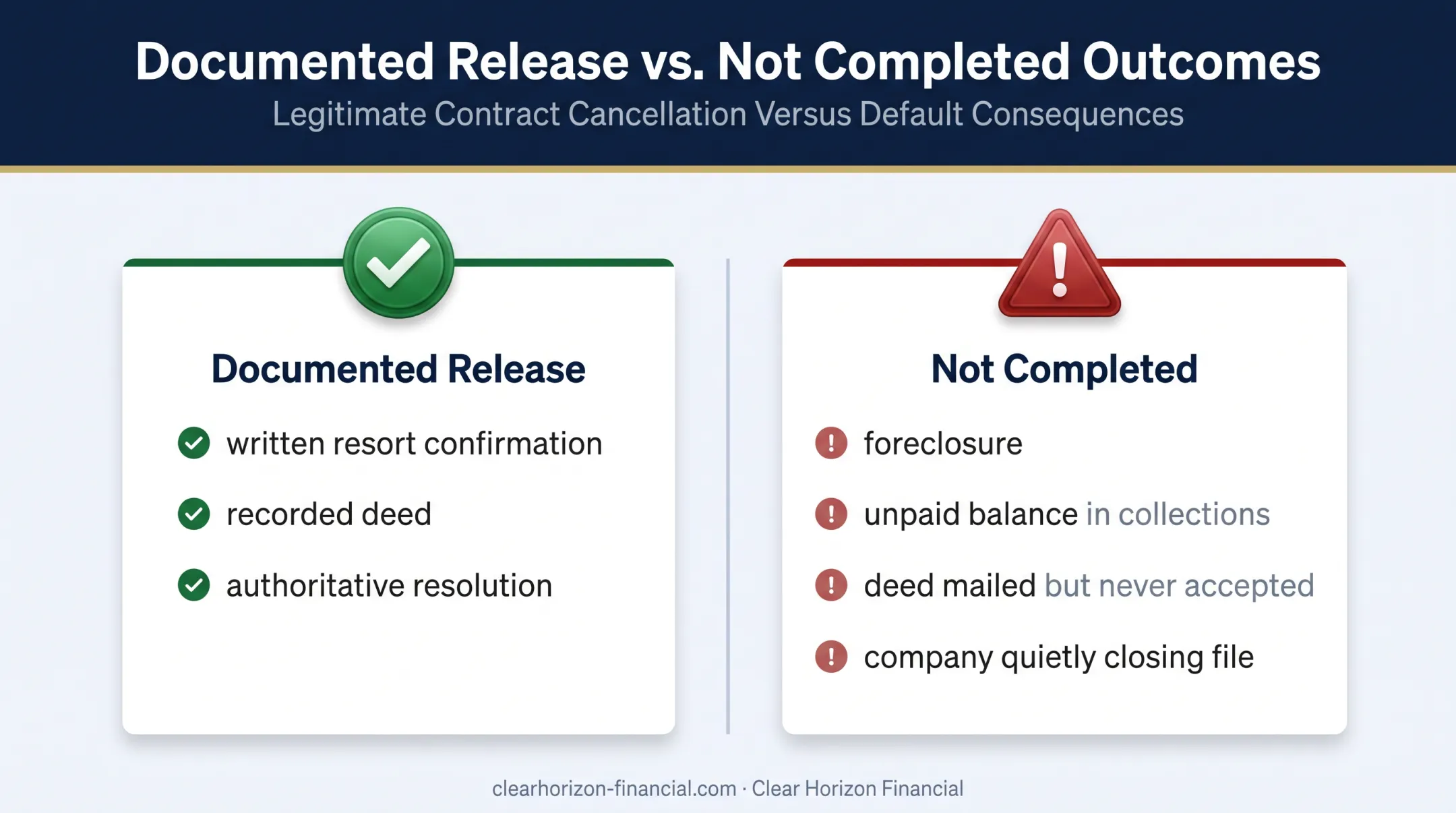 Documented timeshare release versus failed exit outcomes comparison