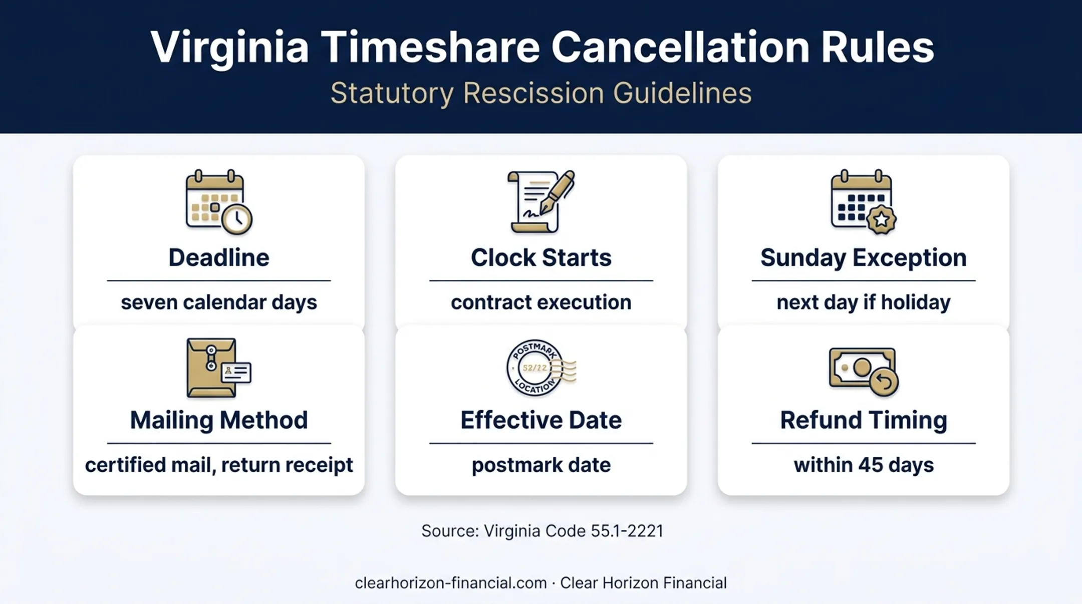 Virginia timeshare rescission deadline and cancellation rules infographic