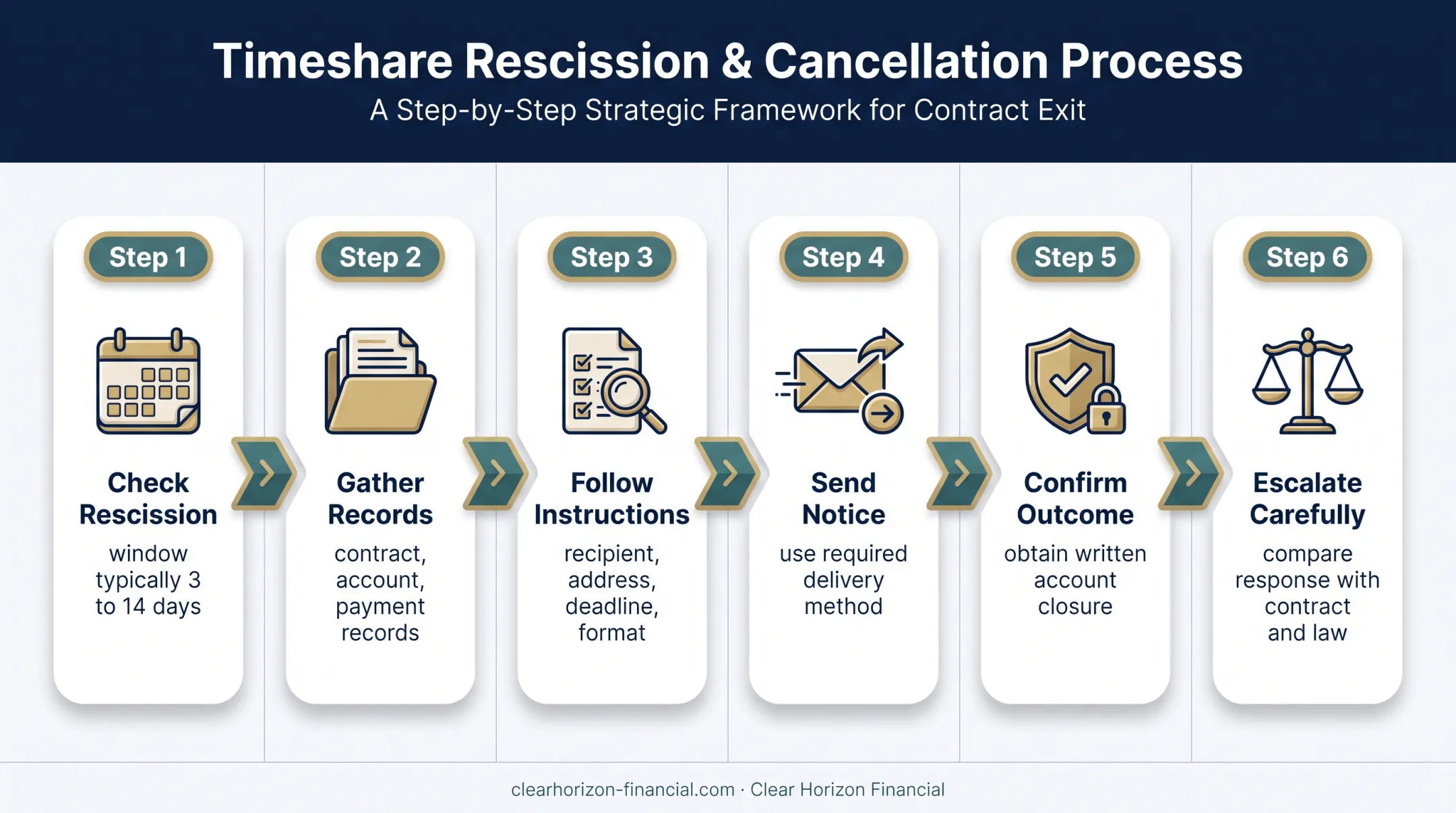 Six-step Wyndham timeshare cancellation process from review to escalation