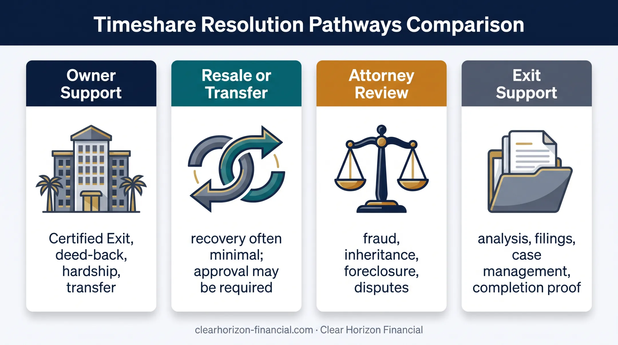 Four Wyndham timeshare exit options and their key requirements