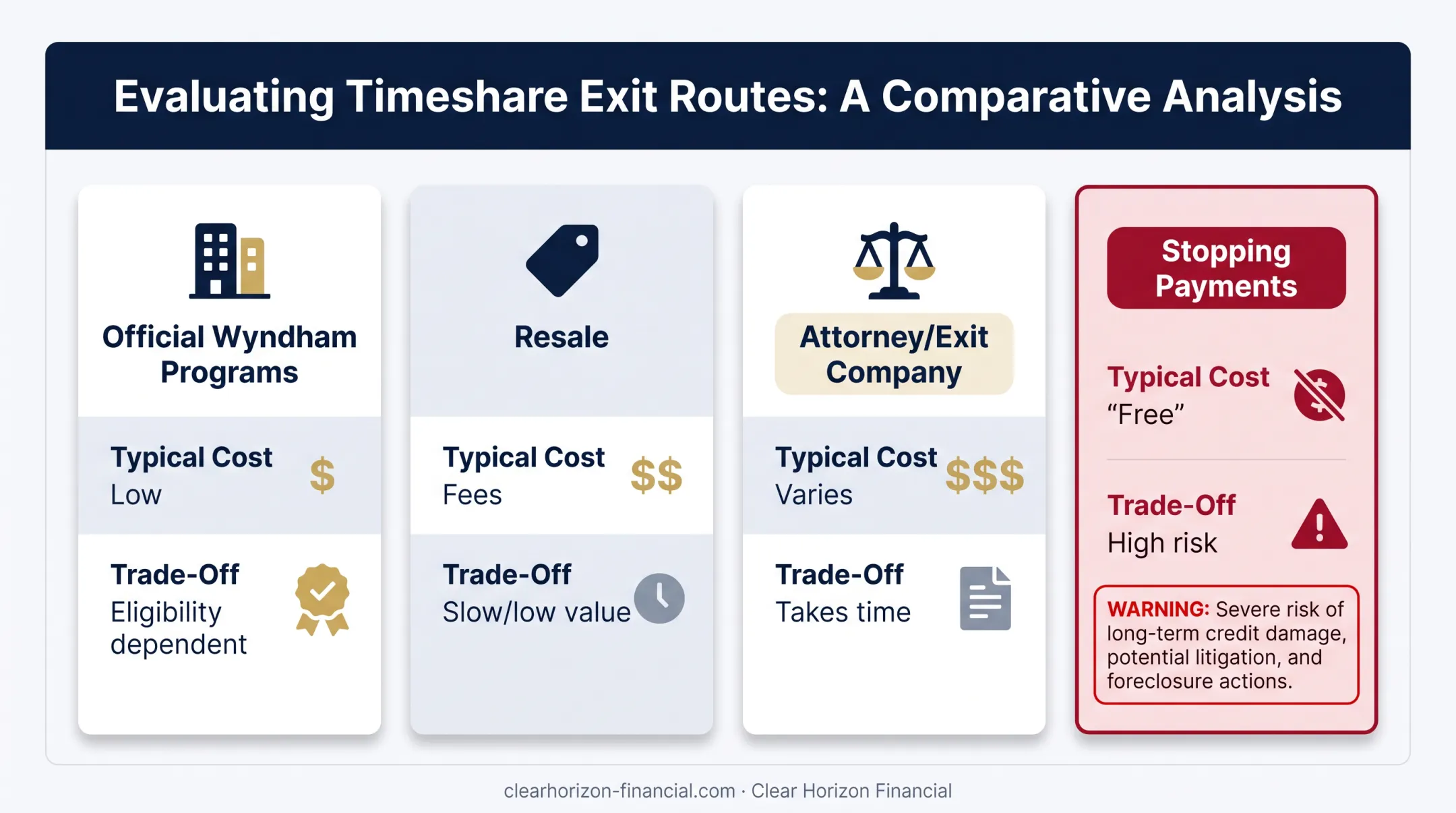 Comparison chart of timeshare exit routes showing costs and associated tradeoffs