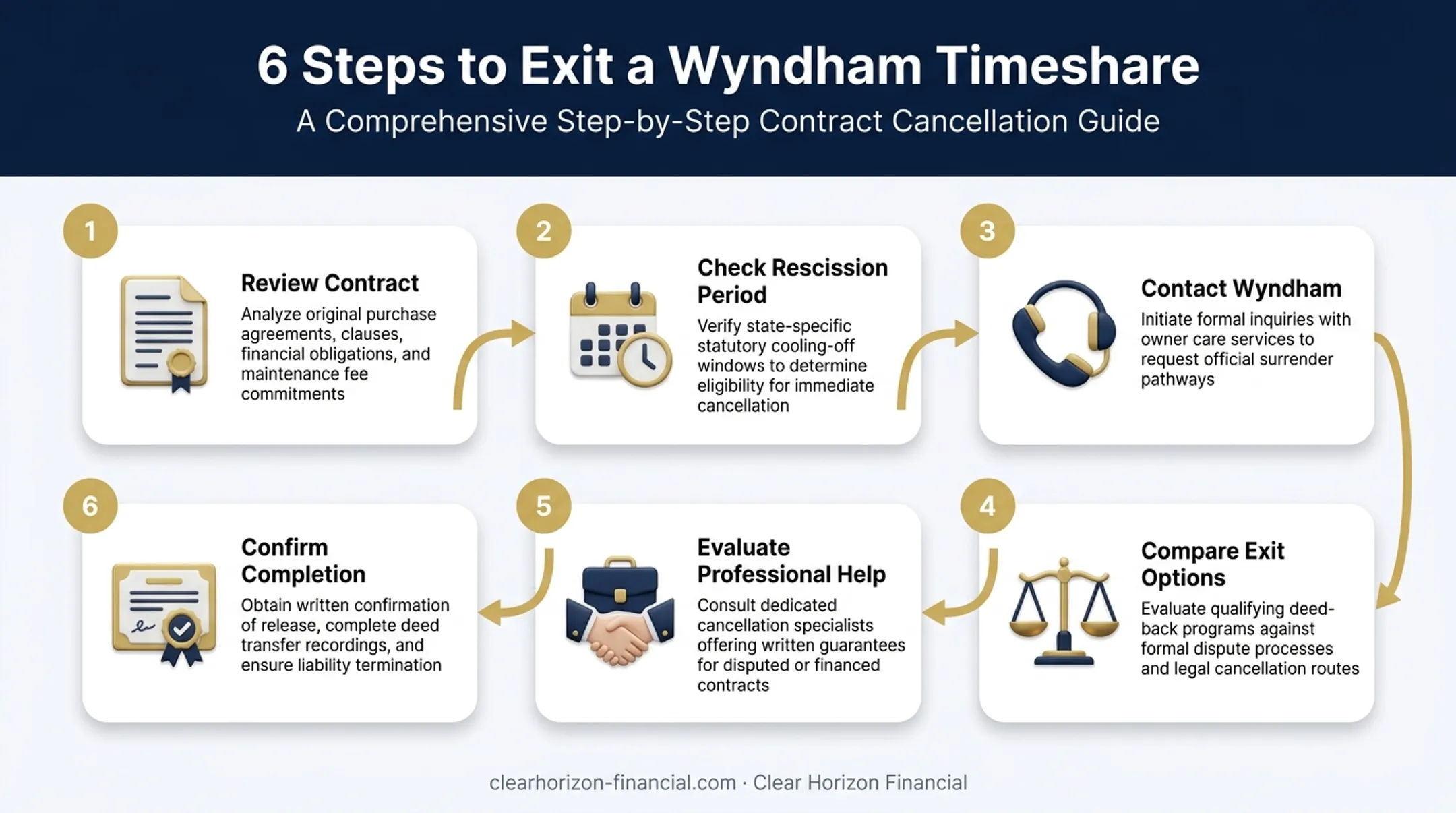 6-step process infographic for how to get rid of a Wyndham timeshare
