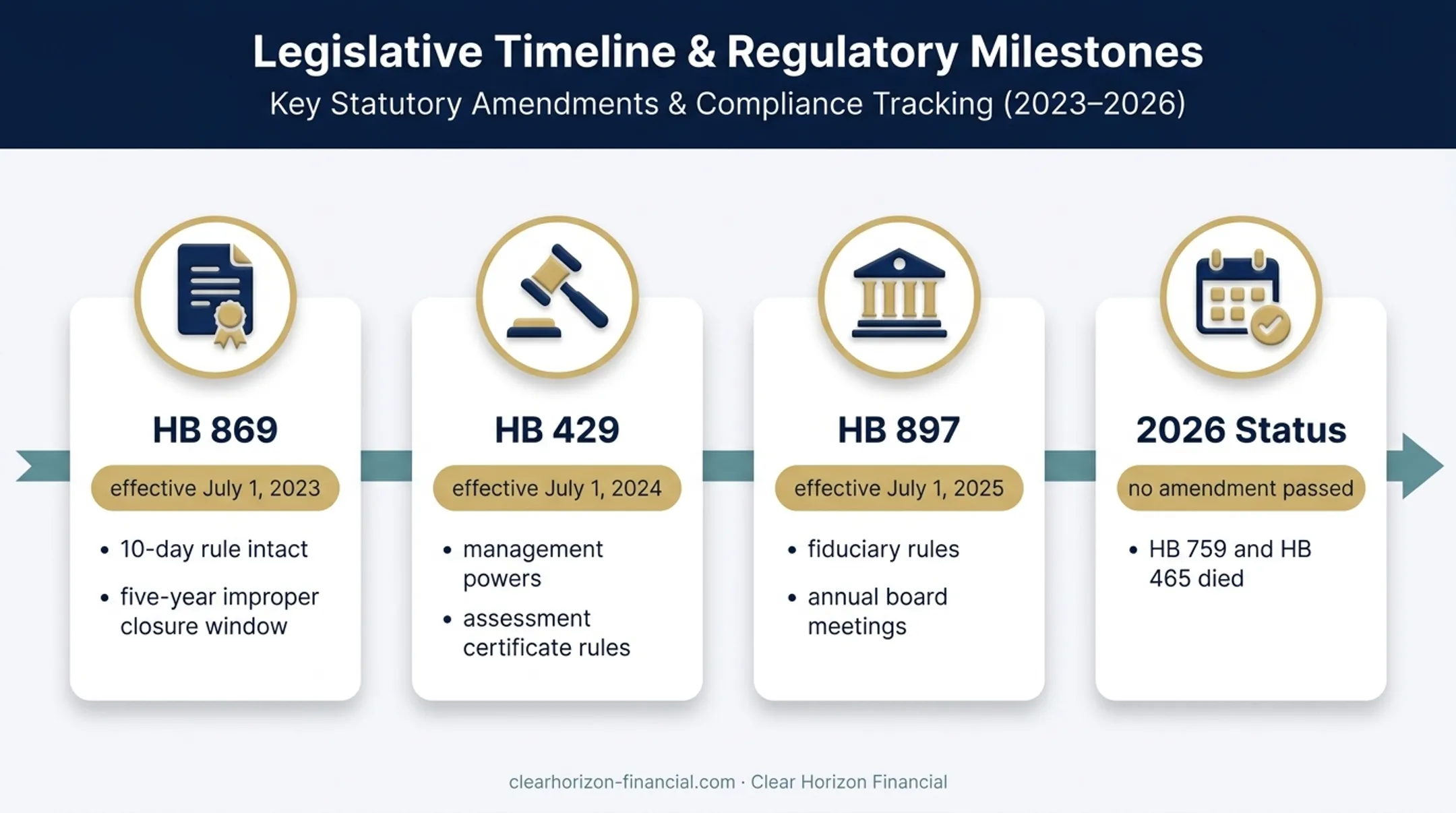 Florida timeshare law changes from 2023 through 2026 timeline