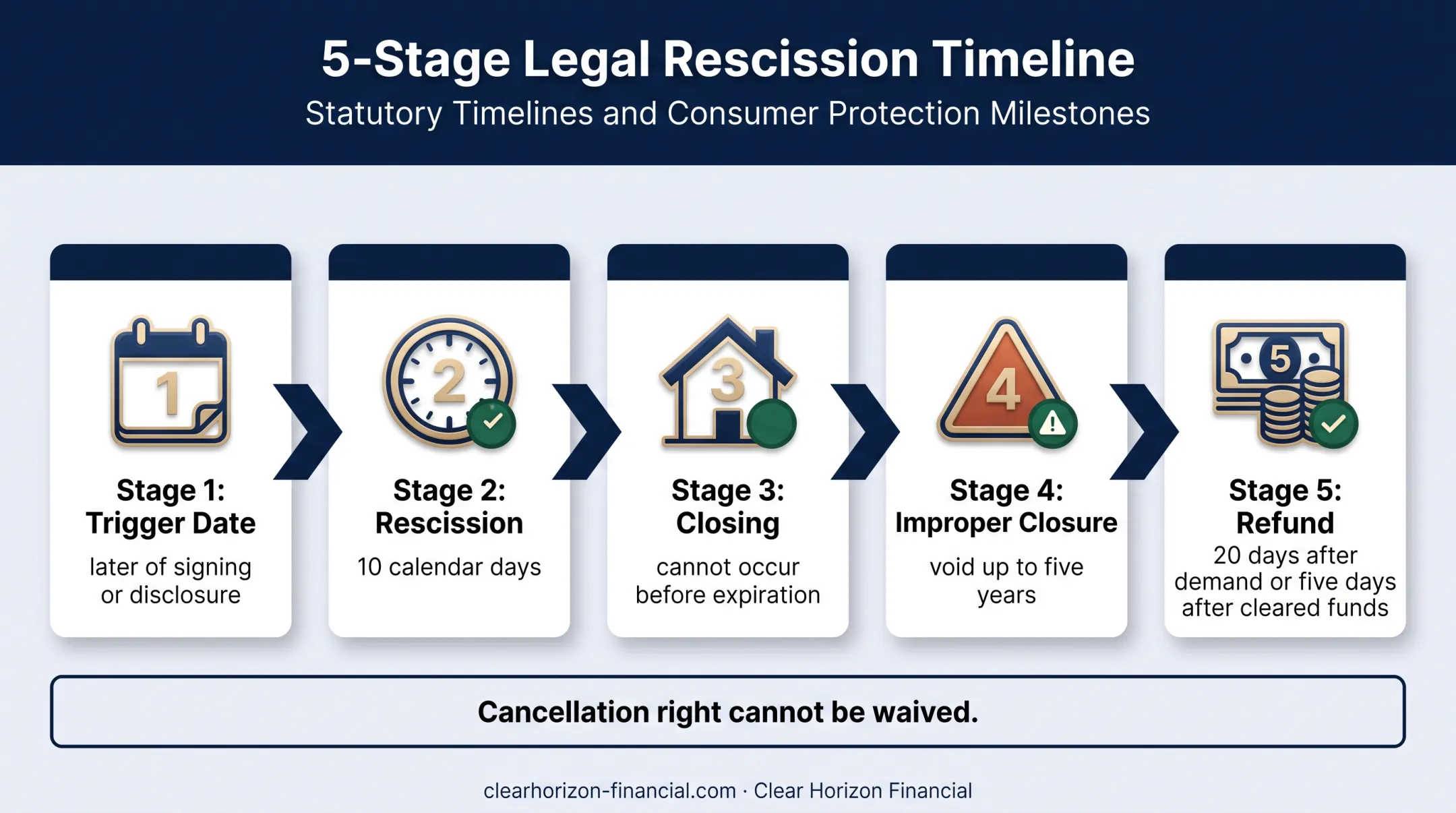 Florida timeshare cancellation deadline and refund timeline