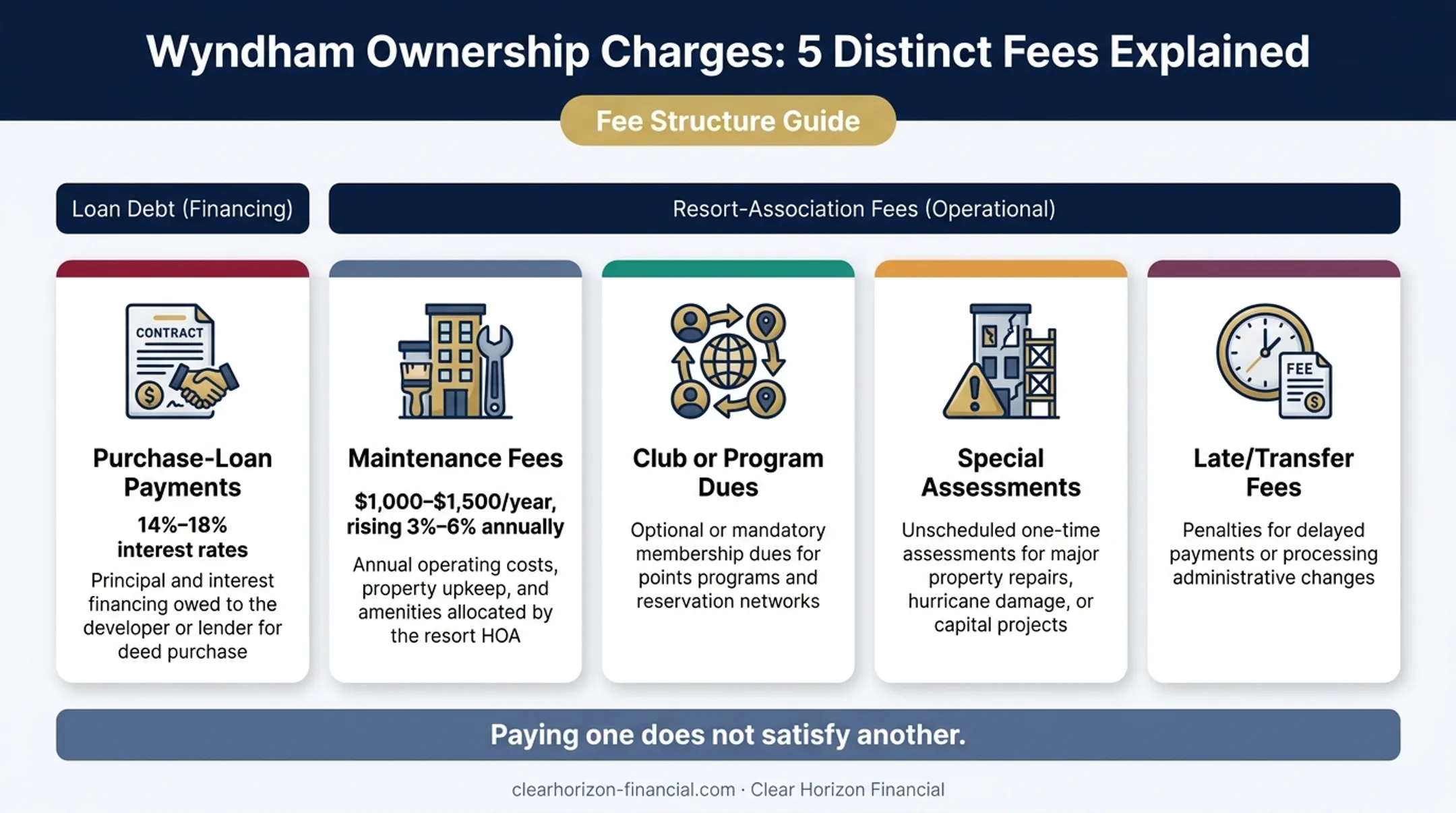 Five types of Wyndham timeshare fees and payment obligations compared