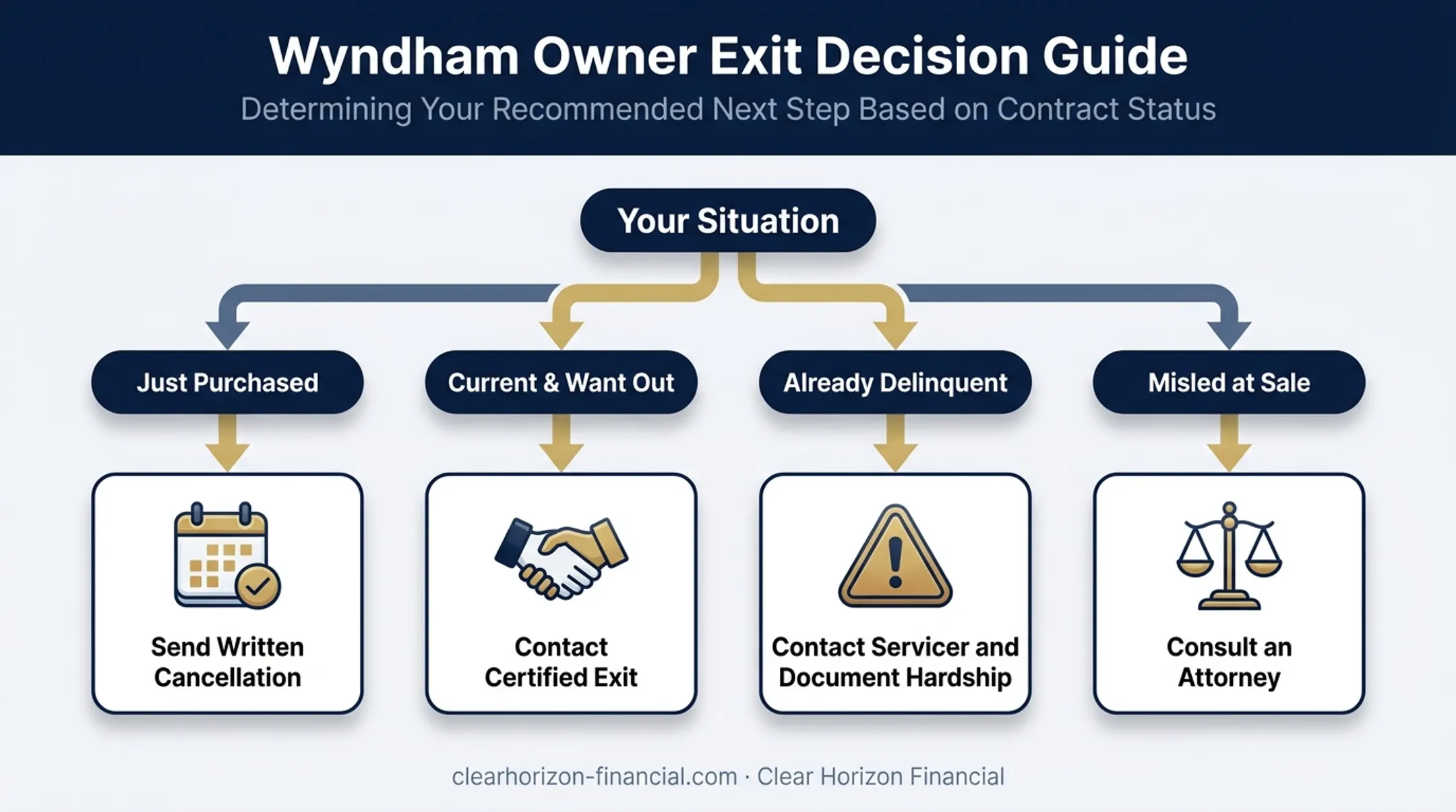 Wyndham timeshare exit decision framework flowchart by ownership situation type