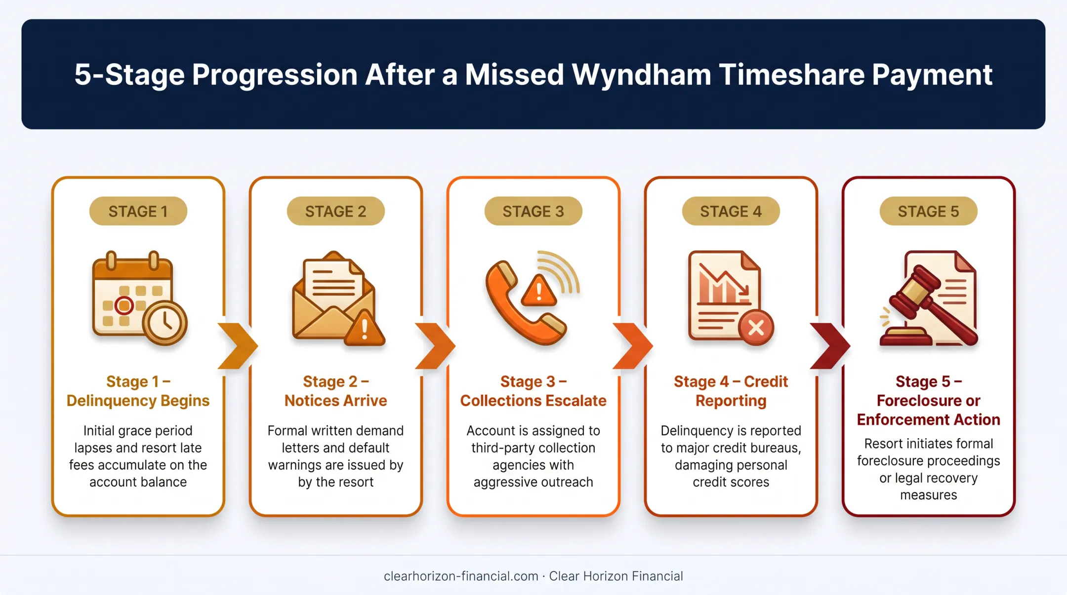 5-stage Wyndham timeshare payment delinquency to foreclosure process flow