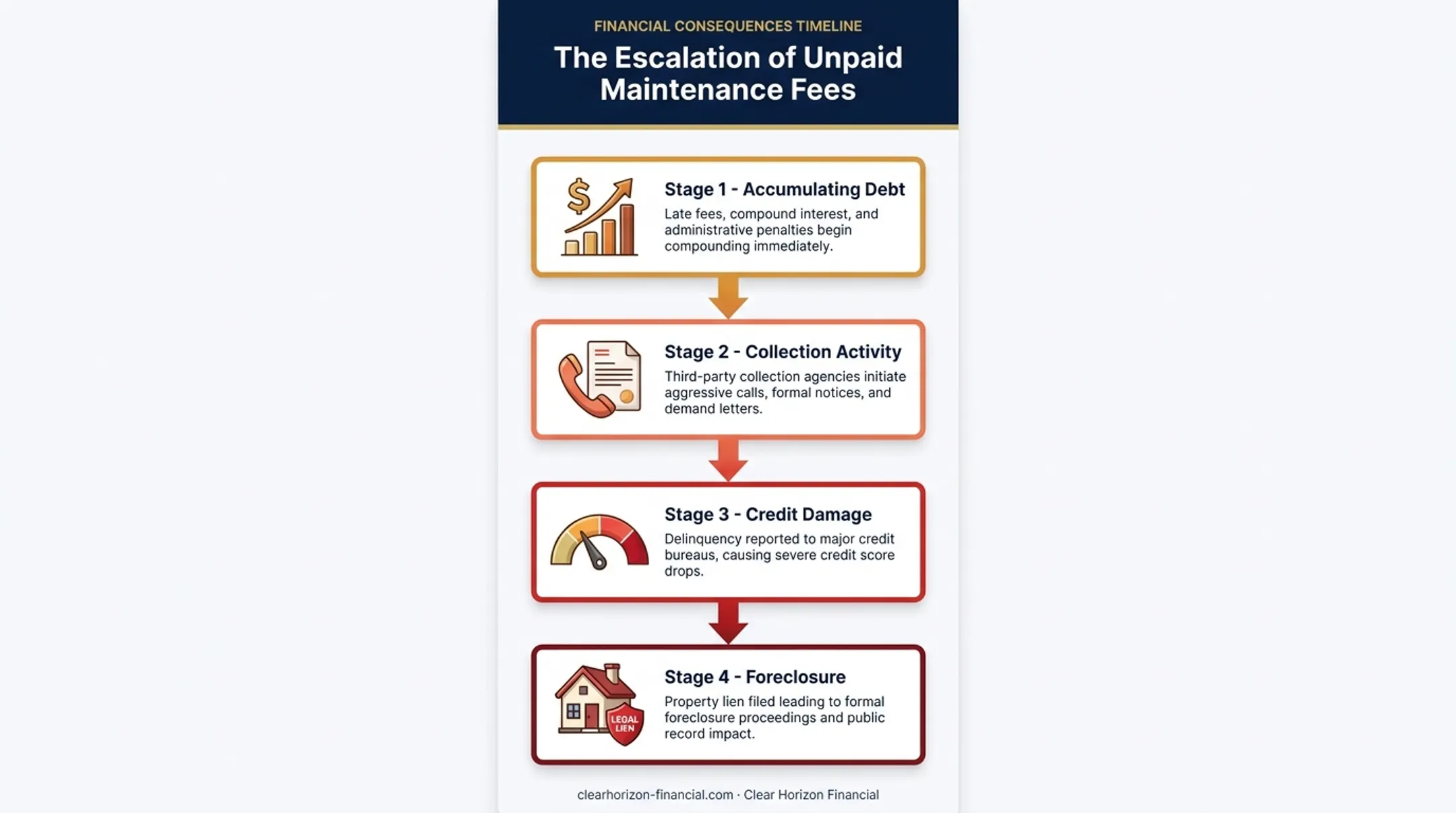 Timeshare non-payment consequences escalation from debt to foreclosure