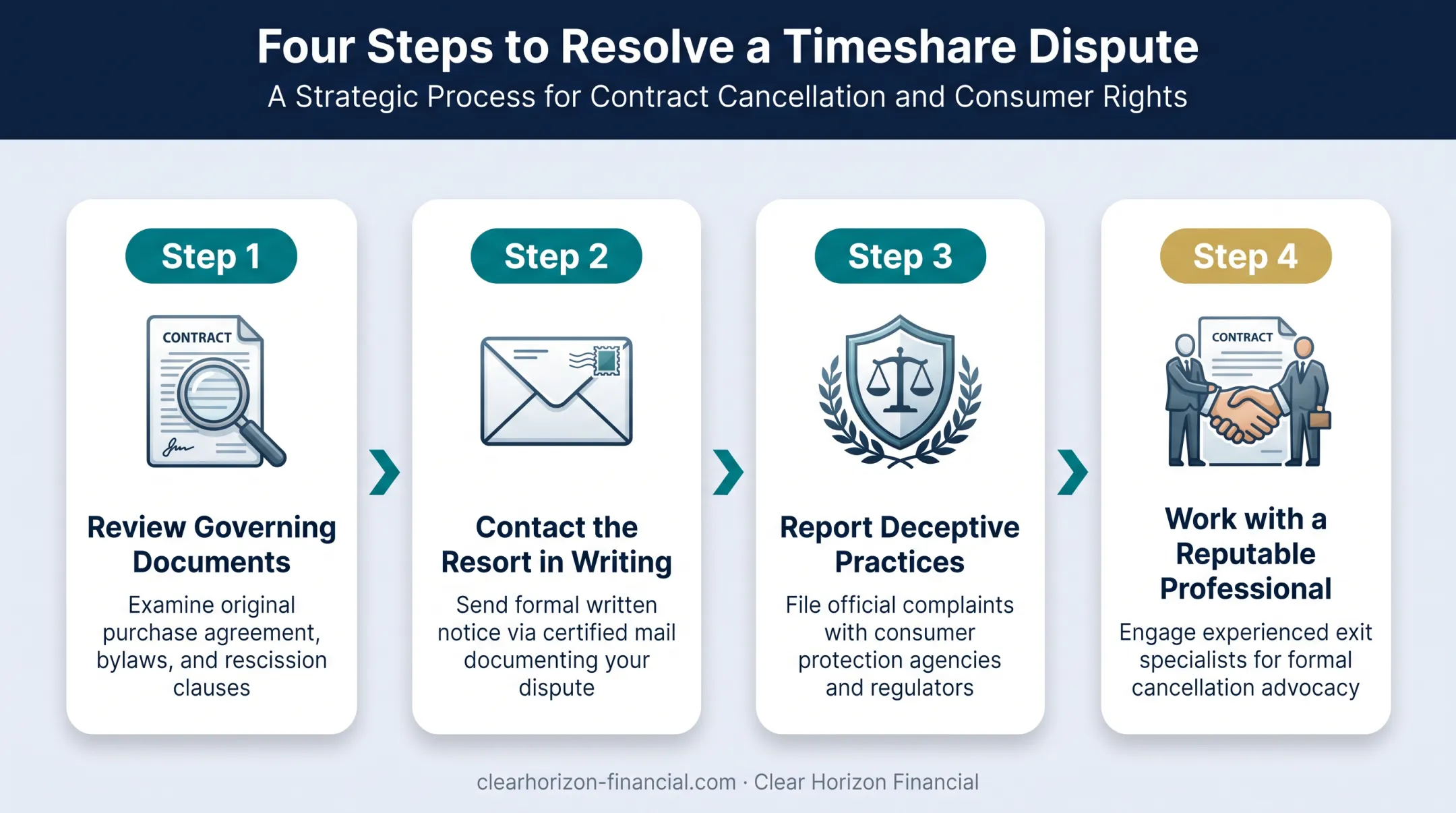 Four-step process for resolving a timeshare dispute effectively