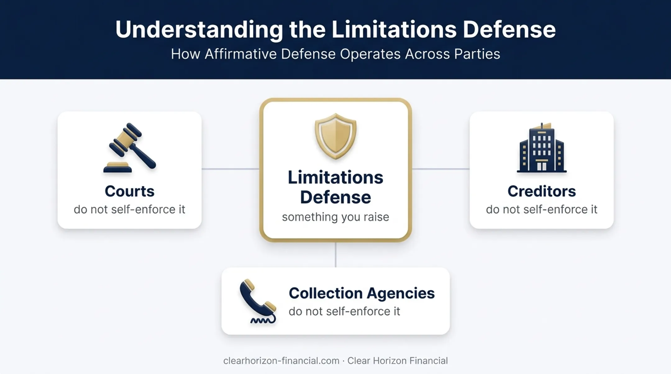 How timeshare limitations defenses must be raised in court