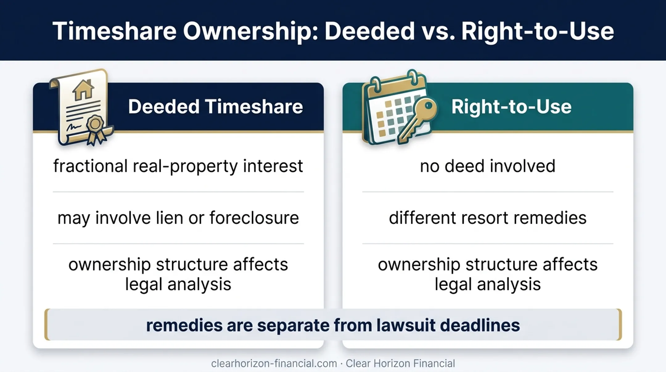 Deeded versus right-to-use timeshare ownership comparison