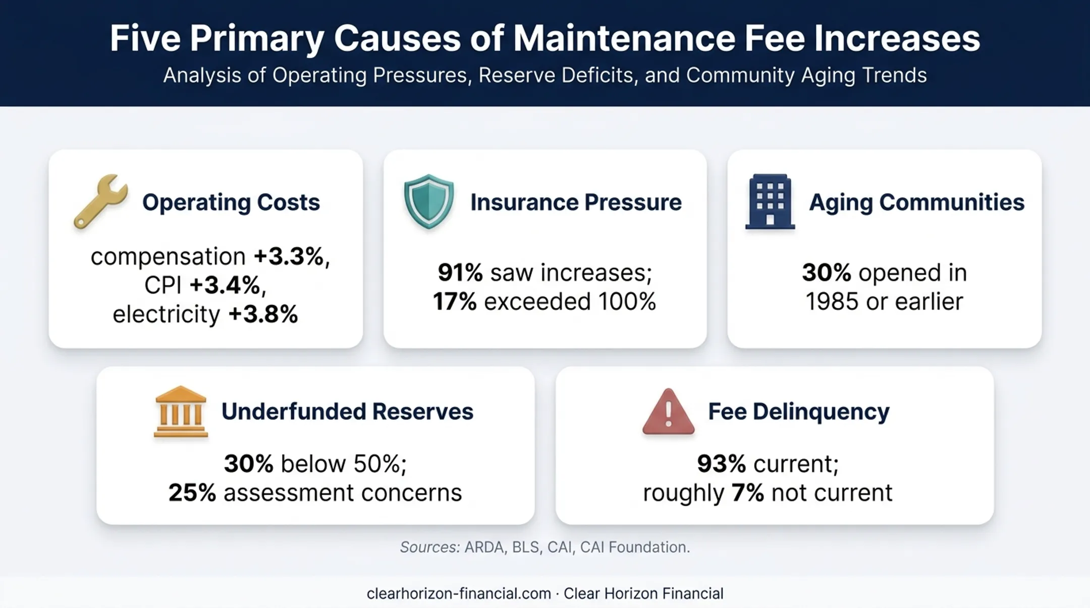 Timeshare maintenance fee increases caused by costs and reserves