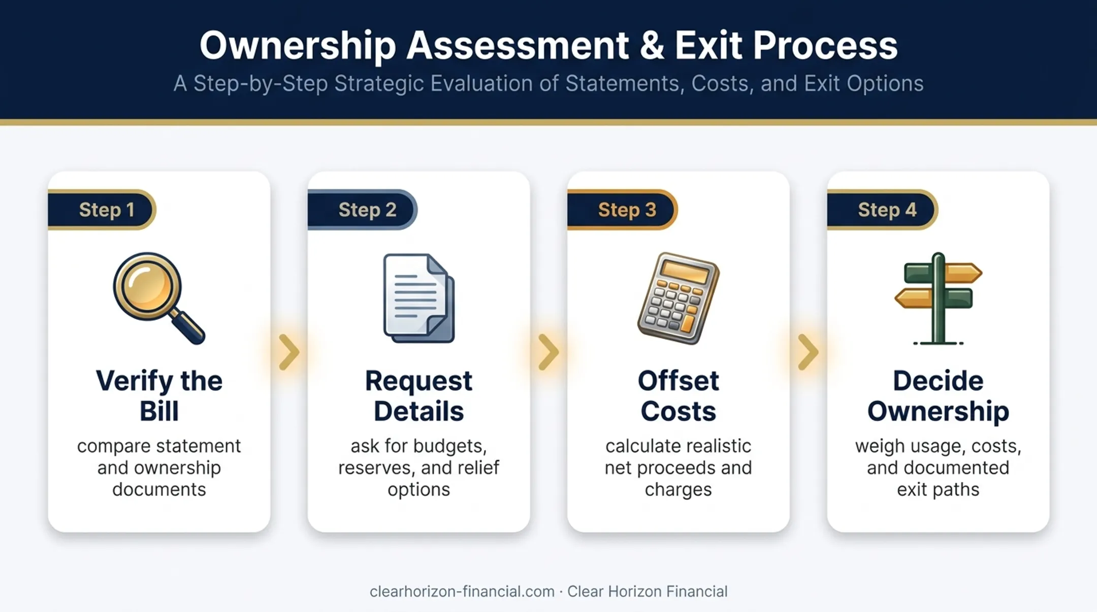 Four-step process for responding to rising timeshare fees
