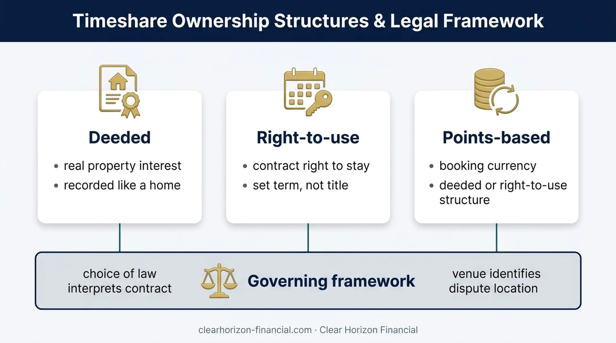 Timeshare ownership types and governing contract framework comparison