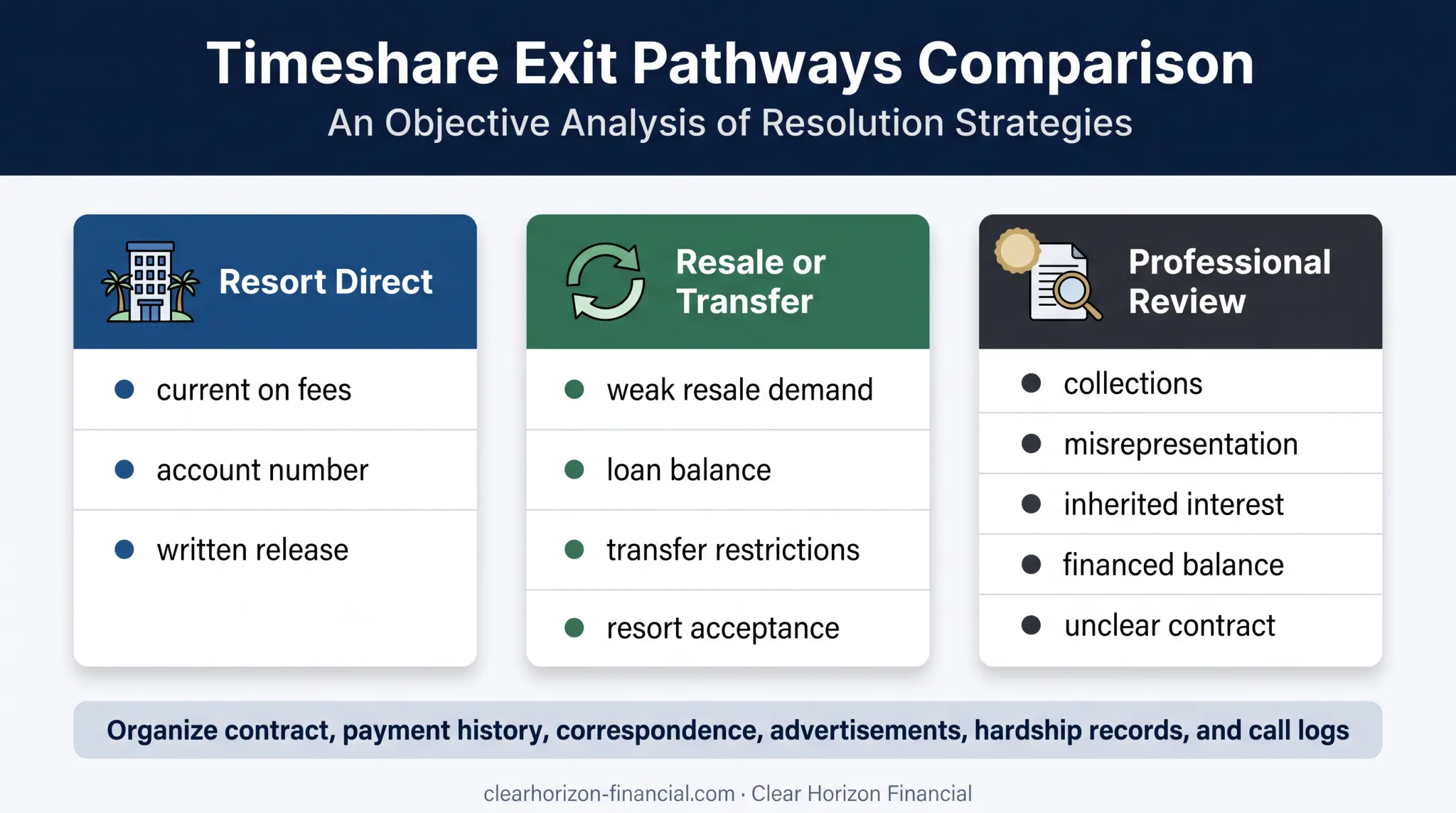 Three timeshare exit options and preparation requirements comparison