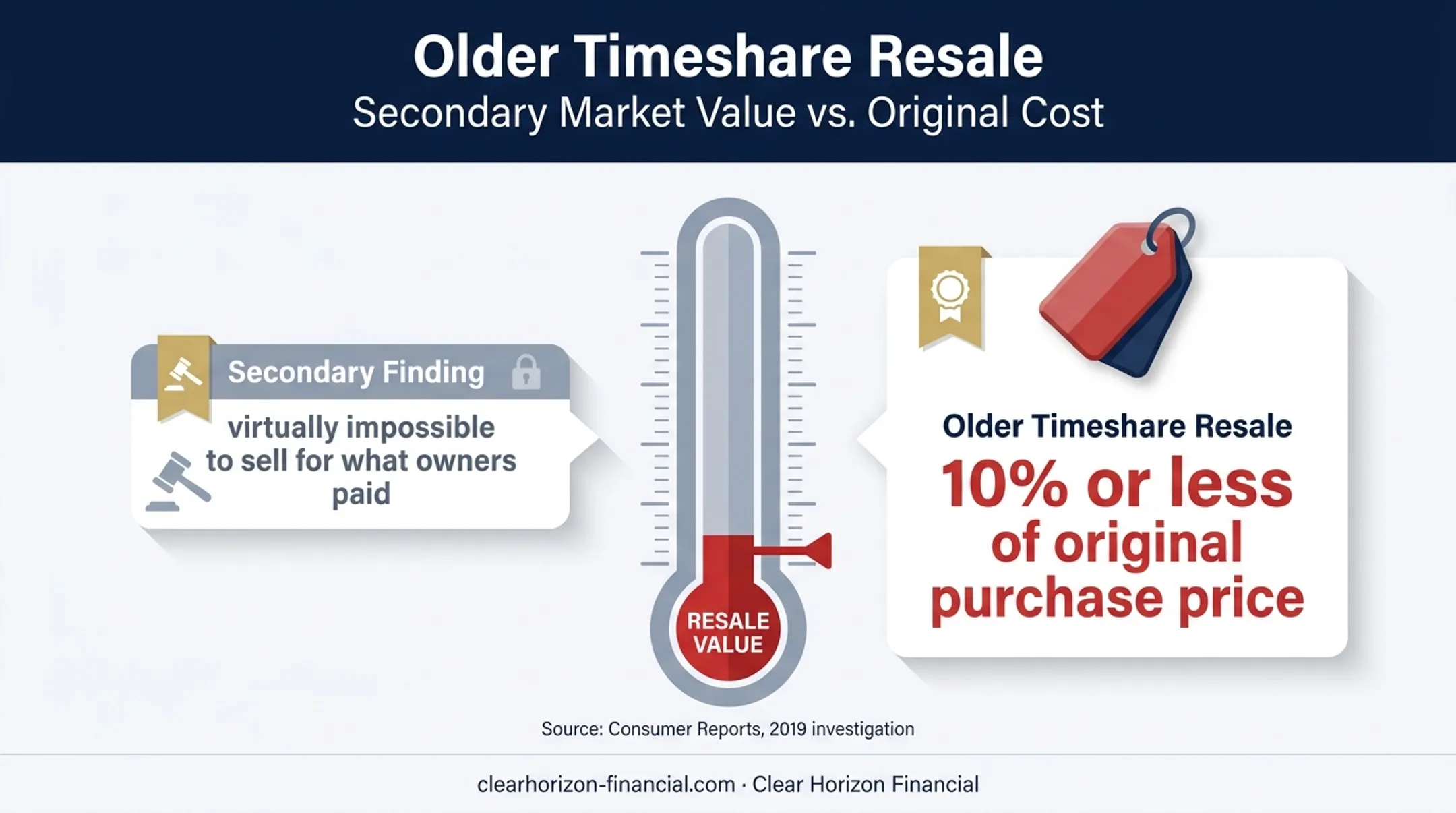 Timeshare resale value of ten percent or less infographic
