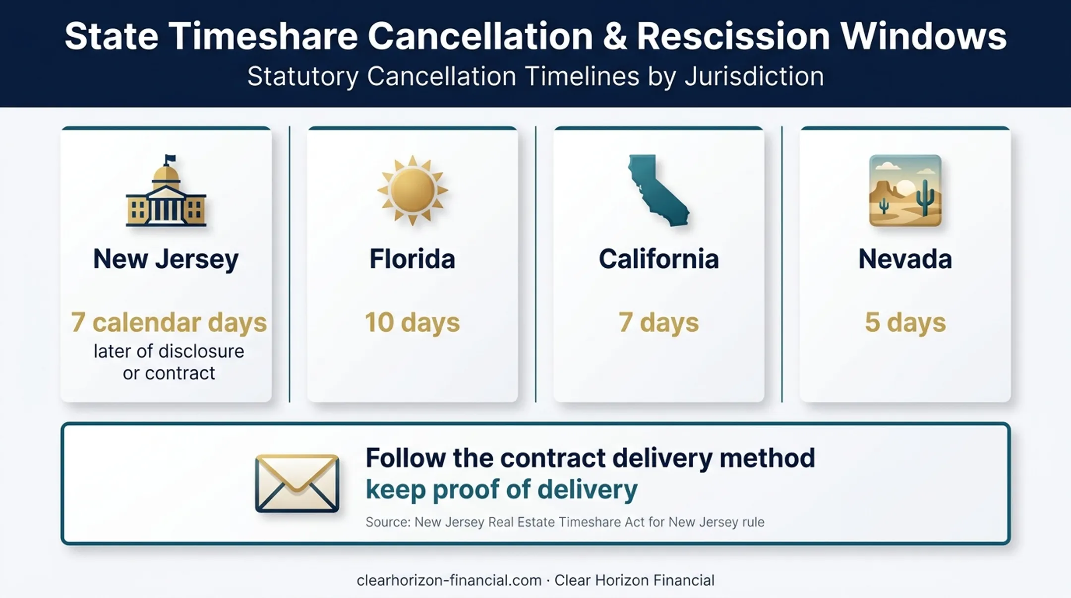 Timeshare rescission deadlines across New Jersey and three comparison states