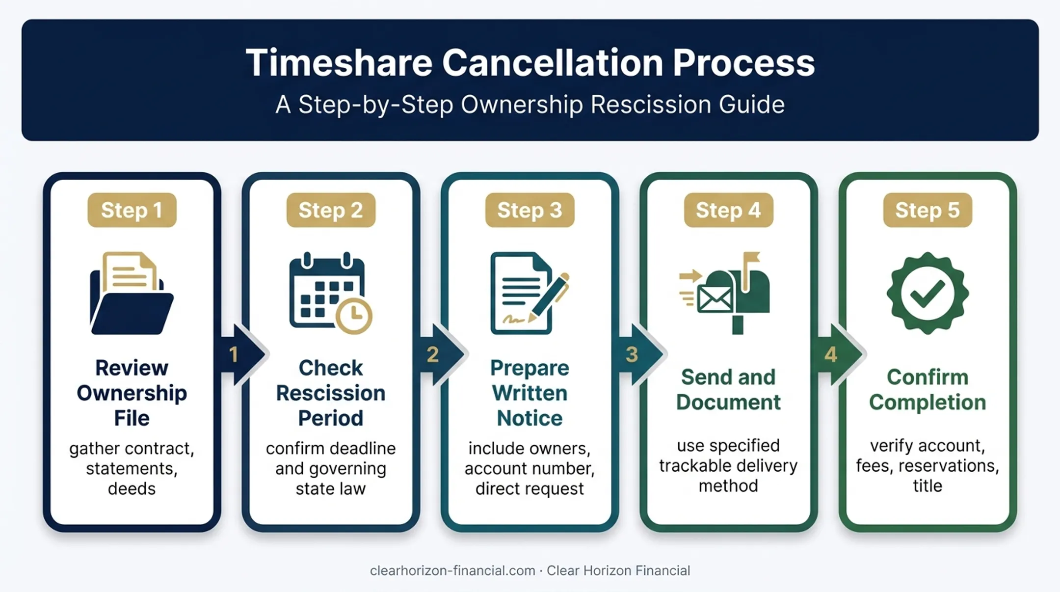 Five-step Club Wyndham membership cancellation process flow
