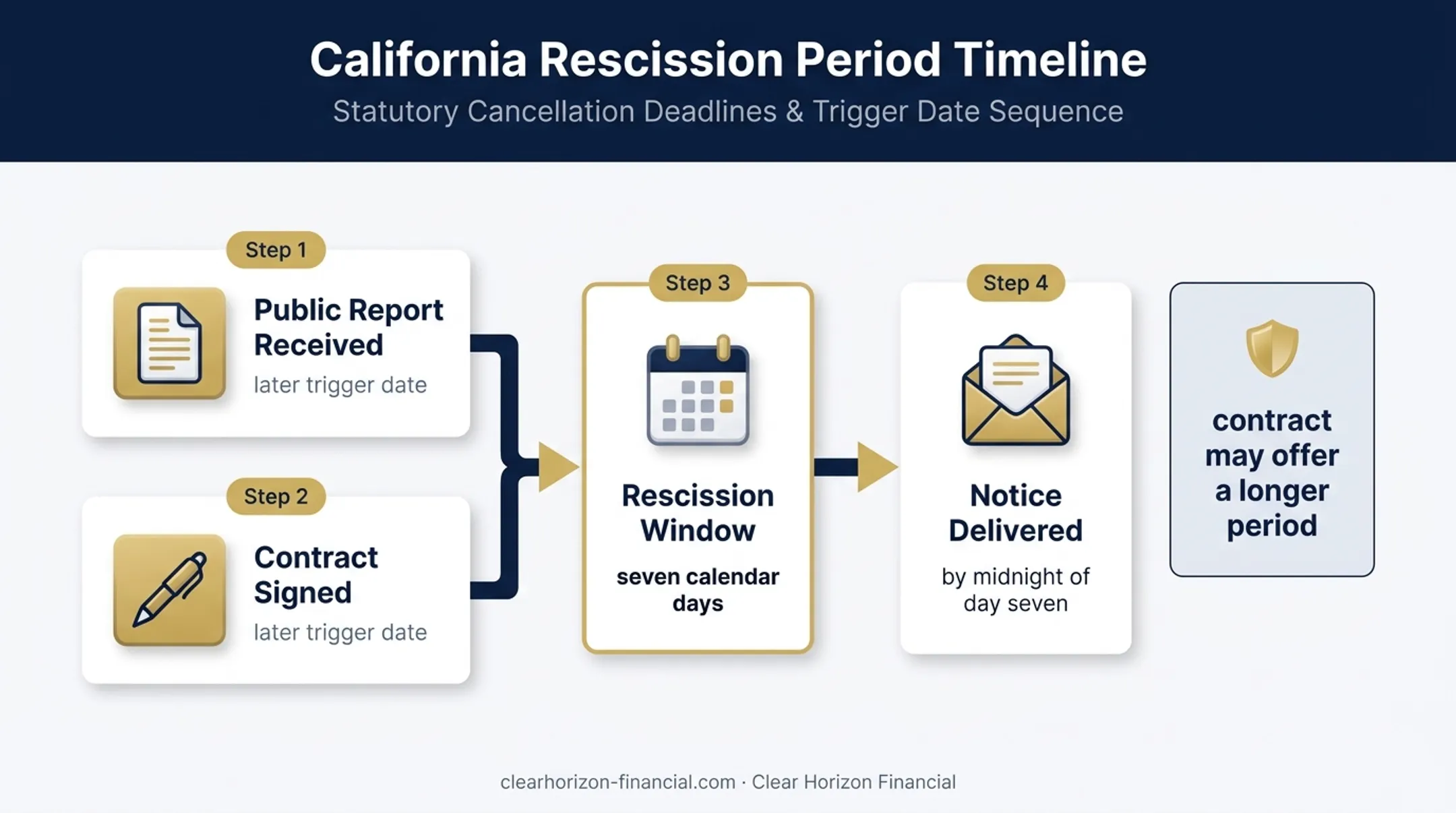California timeshare rescission deadline trigger and seven-day timeline