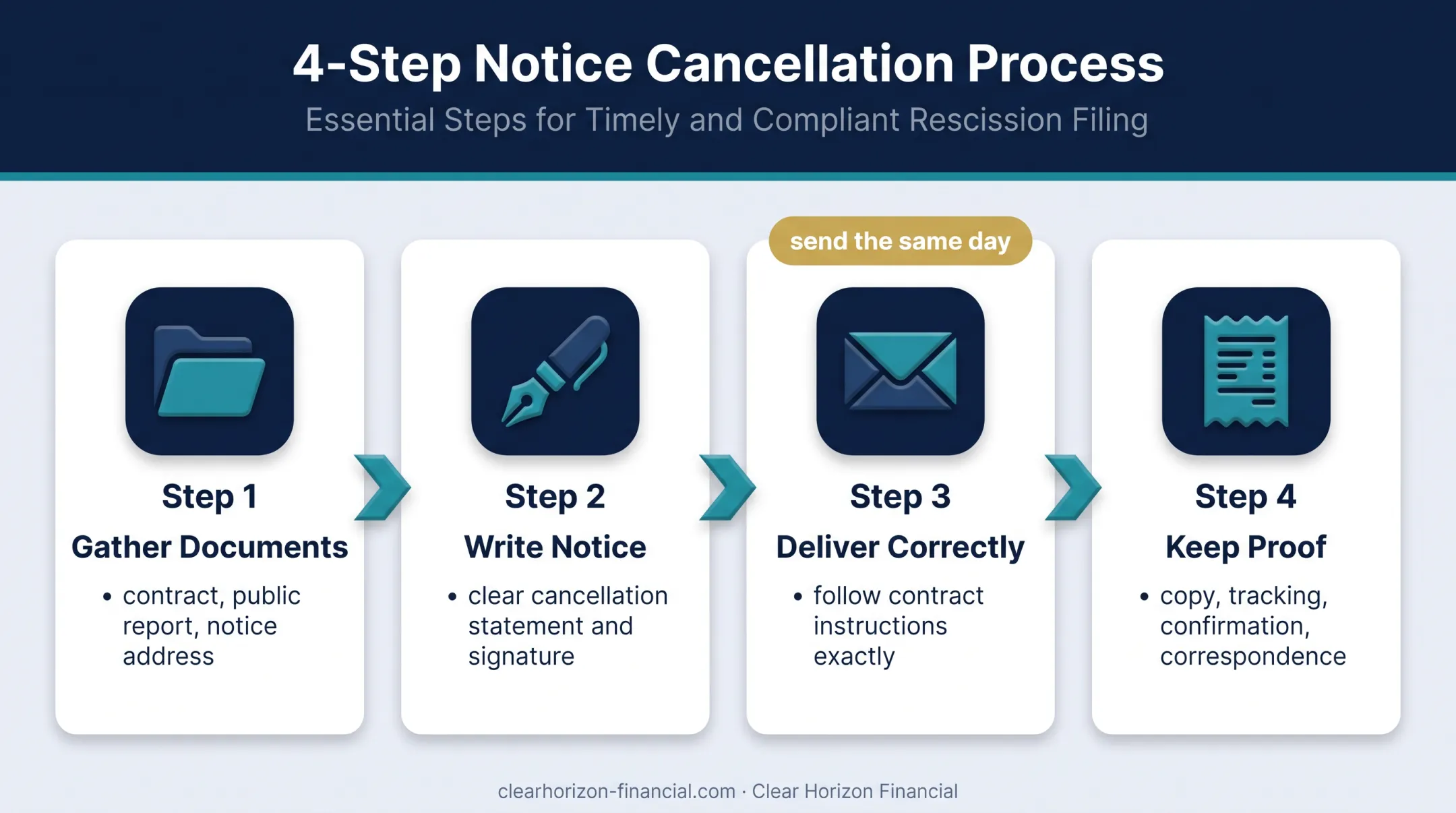 California timeshare cancellation notice delivery and proof process