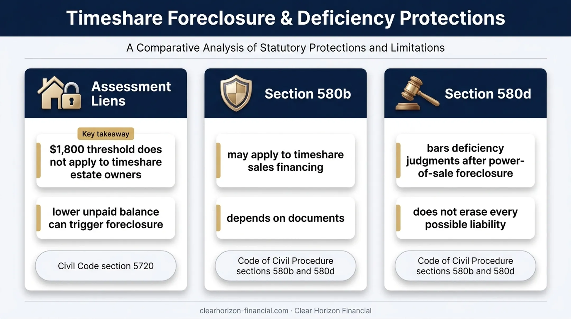 California timeshare foreclosure and deficiency rule comparison