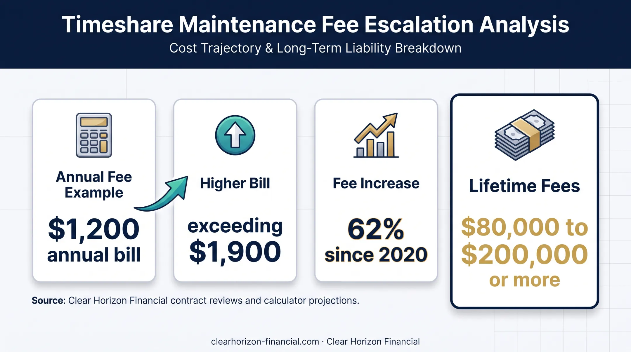 Timeshare ownership cost growth and lifetime fee burden infographic