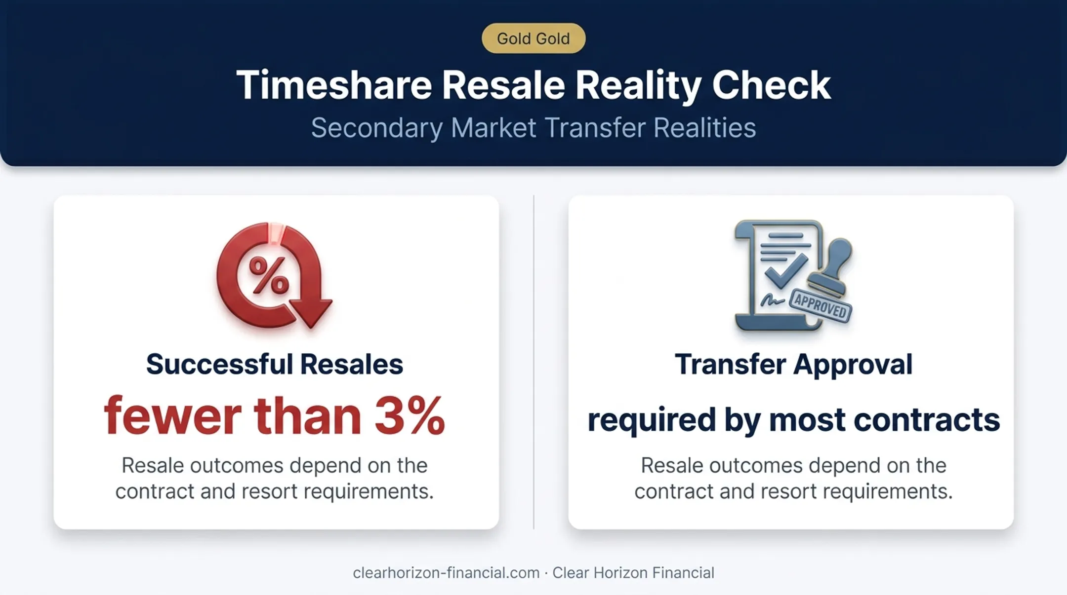 Timeshare resale success rate and transfer approval requirements infographic