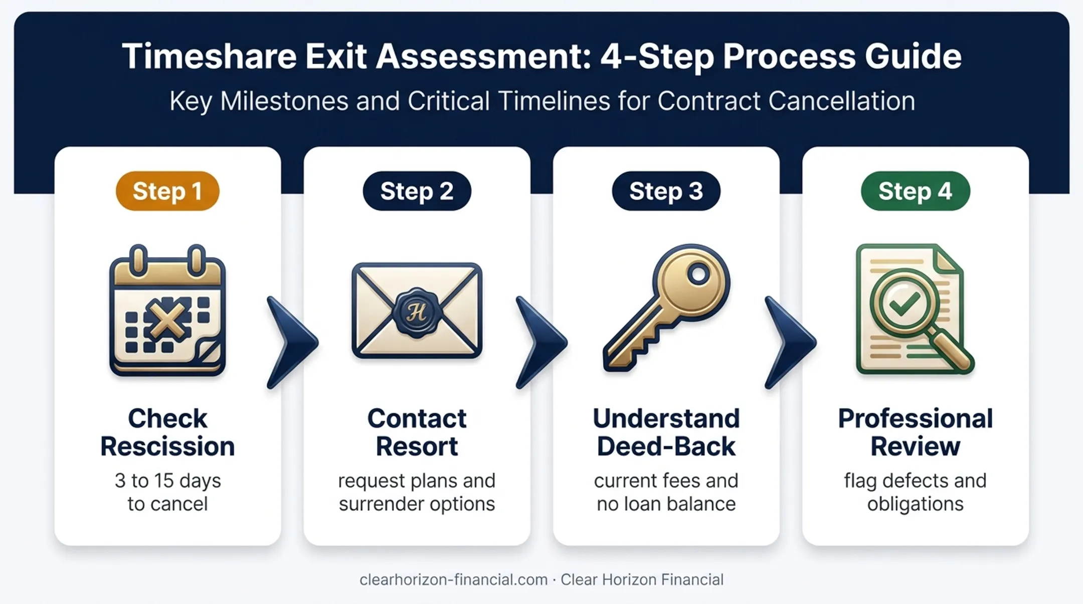 Four-step process for addressing unaffordable timeshare fees