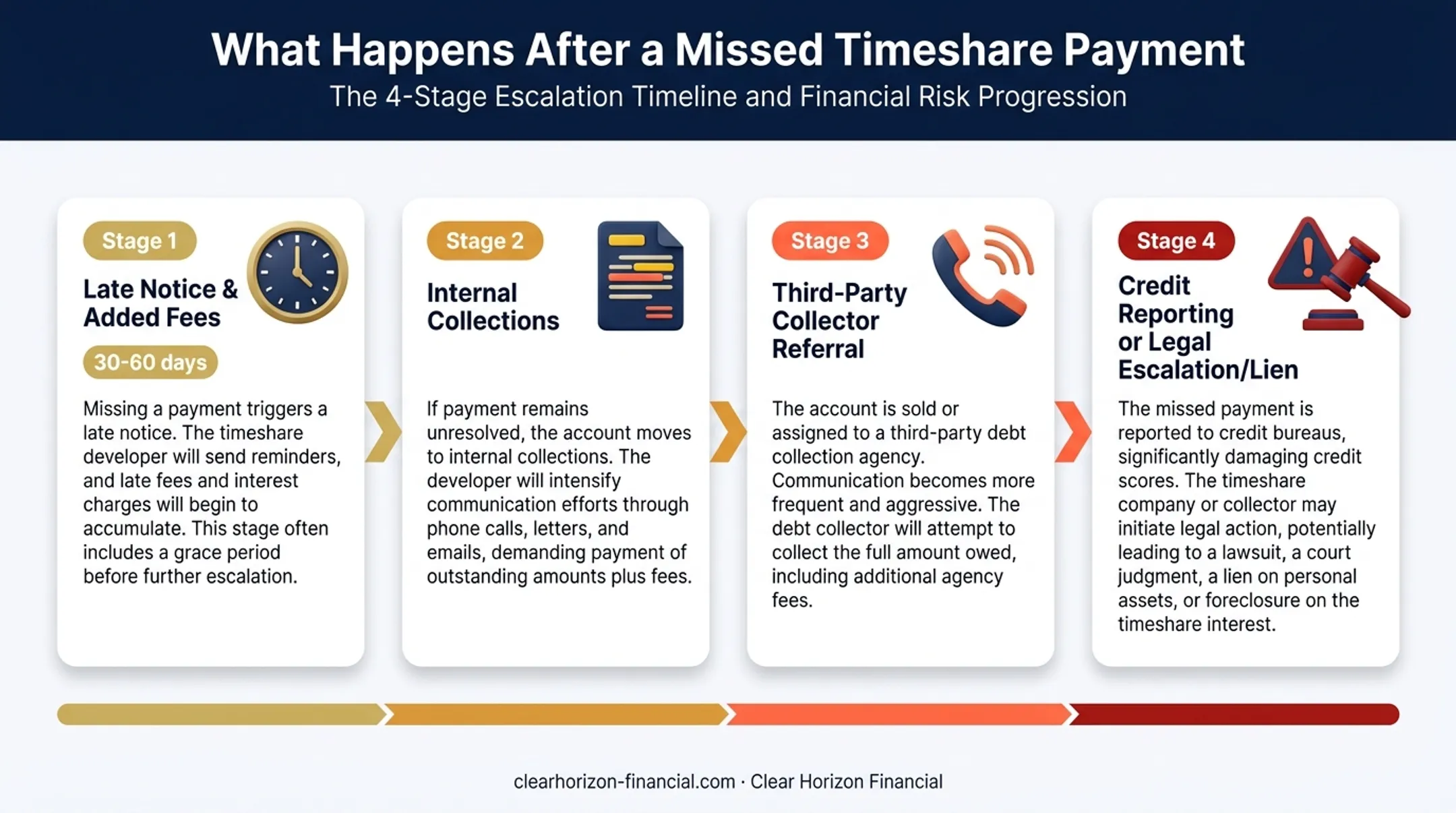 4-step timeshare missed payment escalation process from late notice to foreclosure