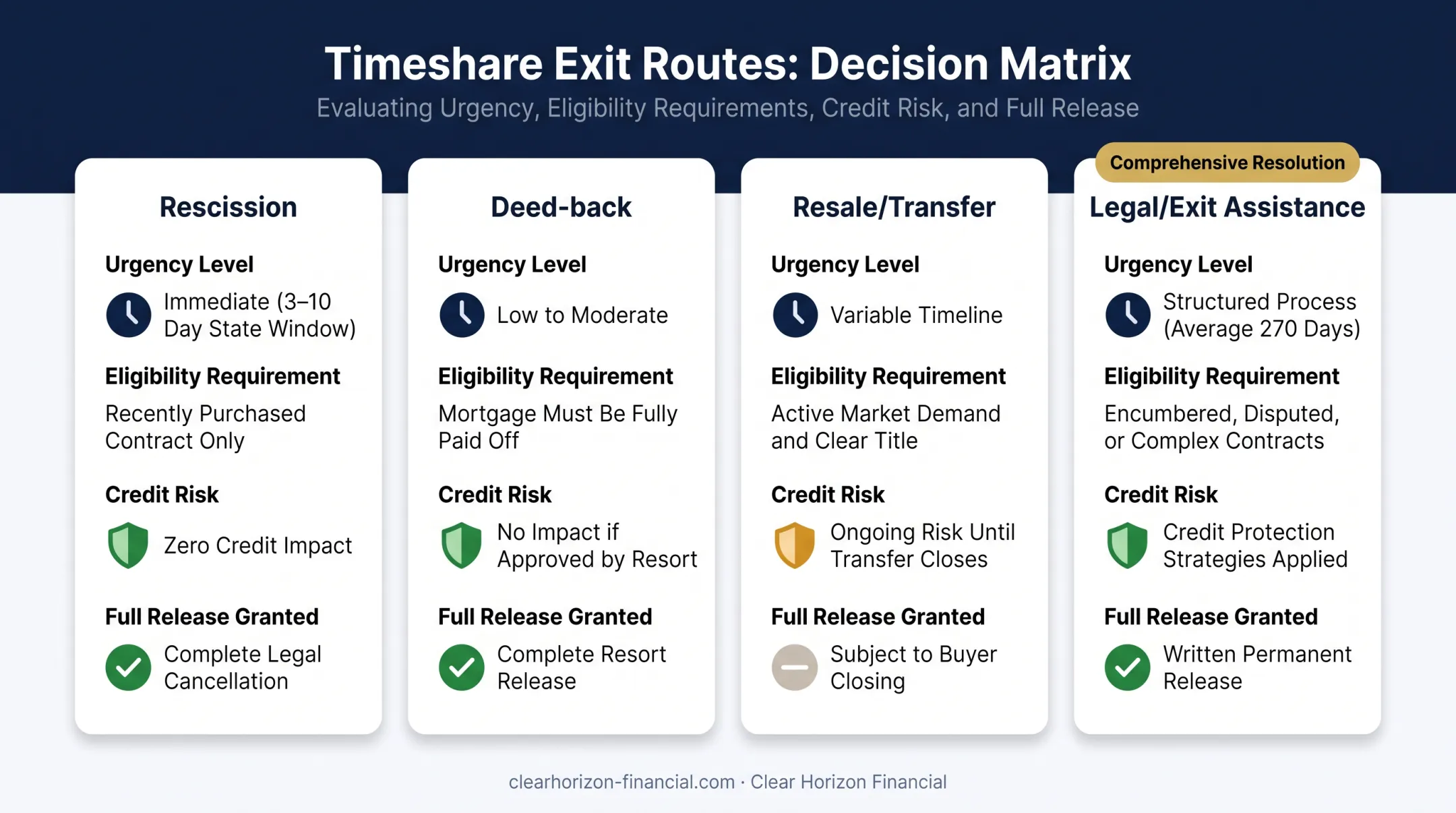 Comparison of four timeshare exit routes by urgency and credit risk