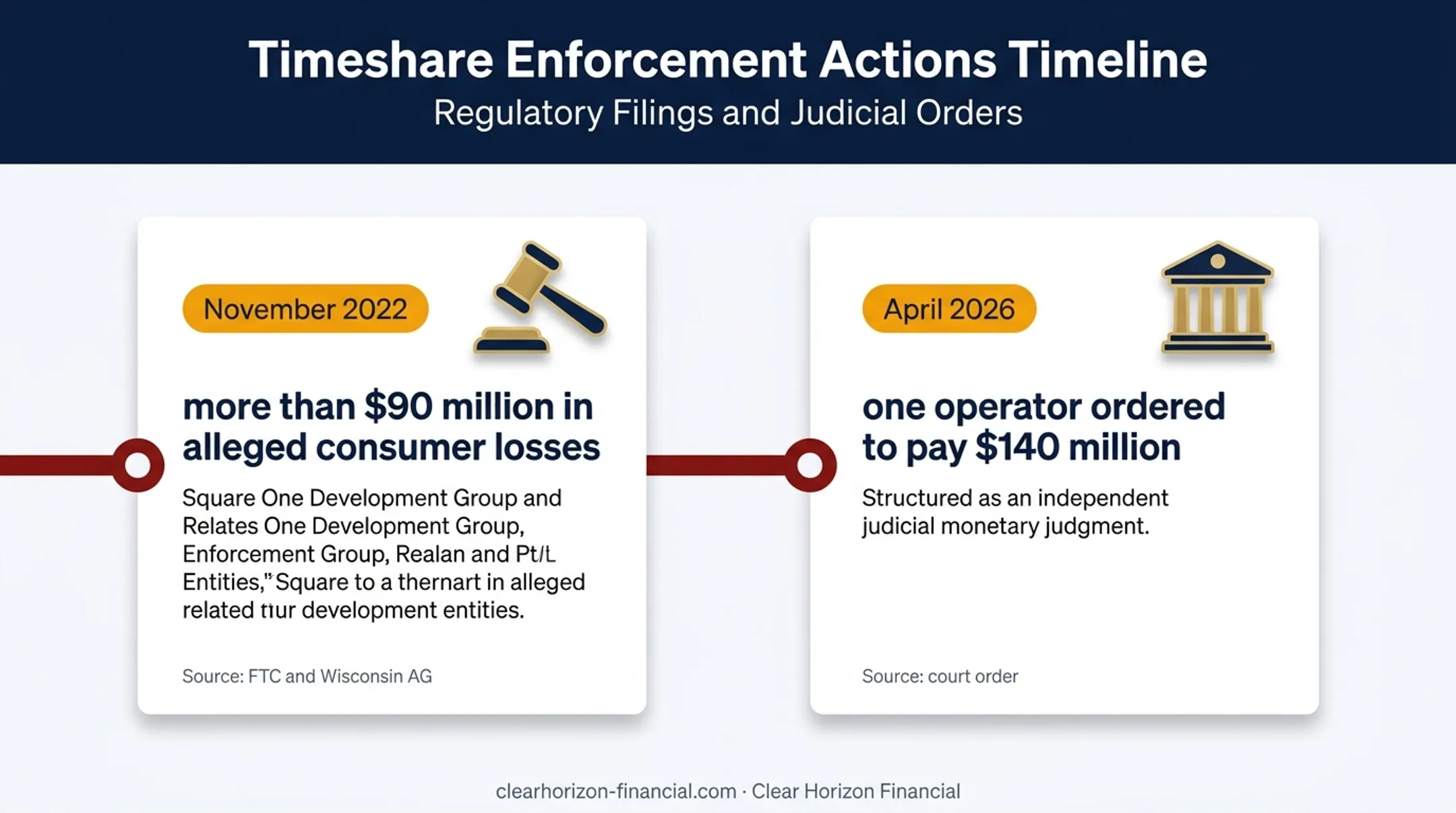Timeshare scam enforcement losses and penalties timeline