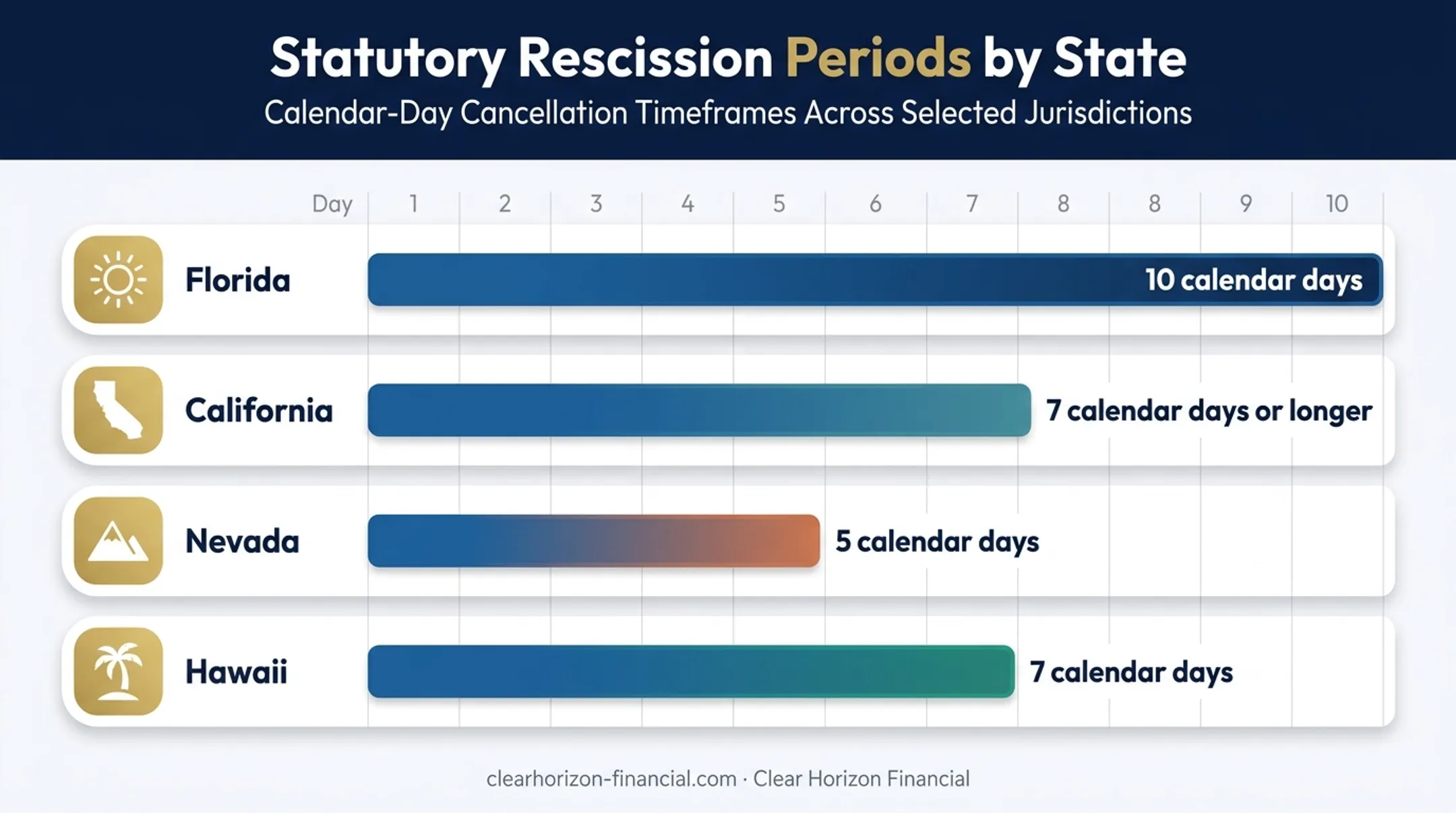 Timeshare rescission periods by state shown on proportional calendar scale