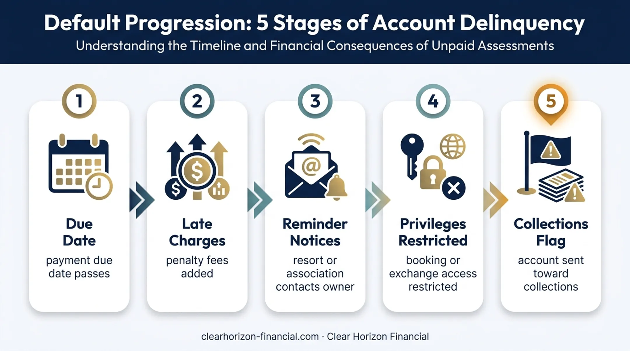 Five-stage timeshare payment default process from due date to collections