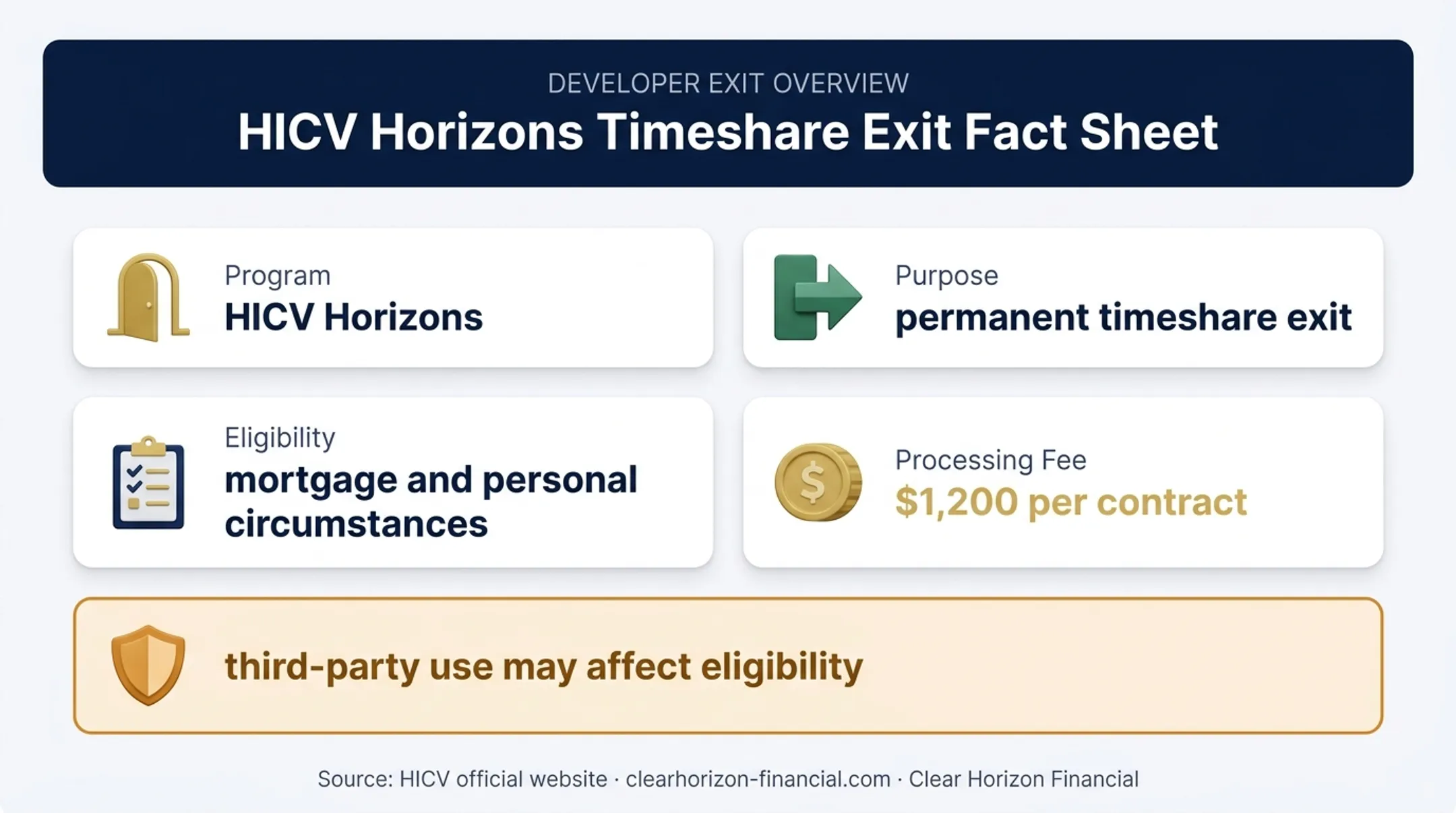 HICV Horizons timeshare exit program eligibility and fee overview
