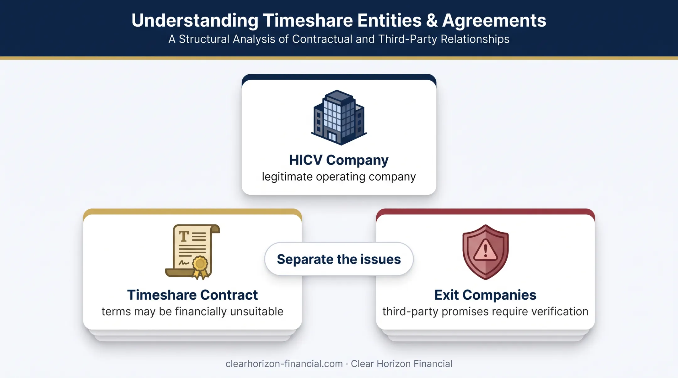 Three-part timeshare legitimacy and scam distinction diagram