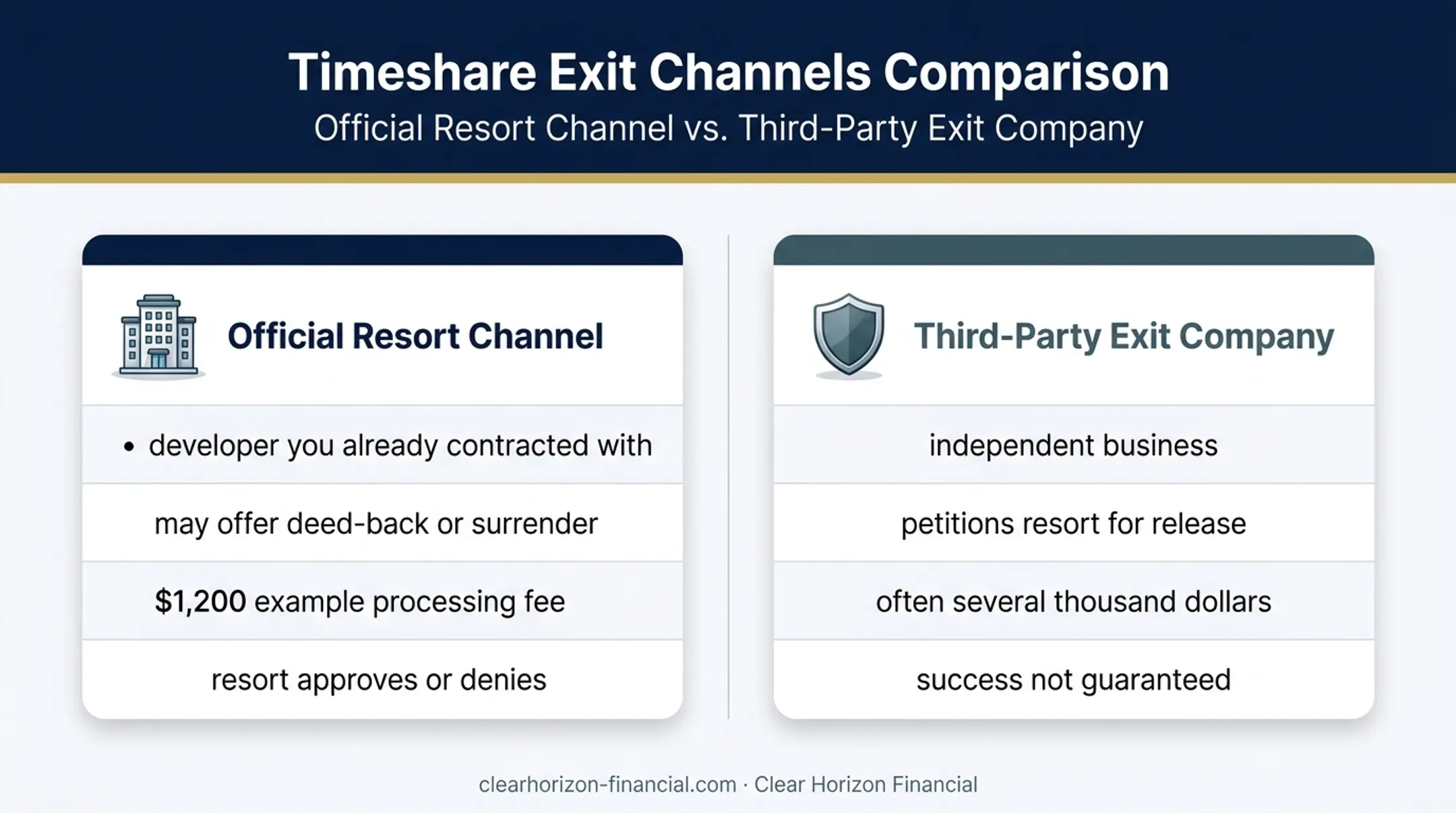 Official resort versus third-party timeshare exit company comparison