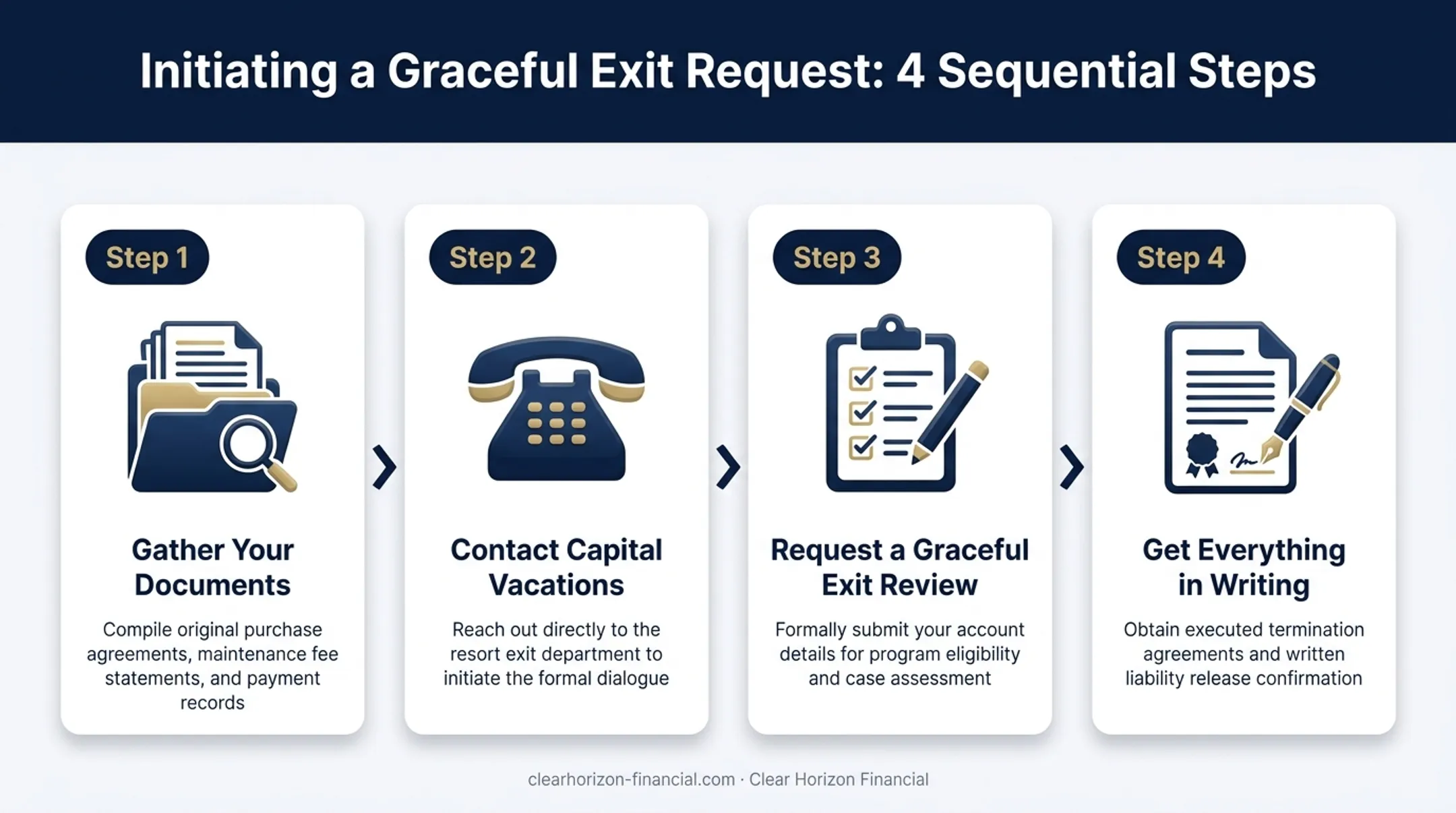 4-step Capital Vacations Graceful Exit process from documents to written confirmation
