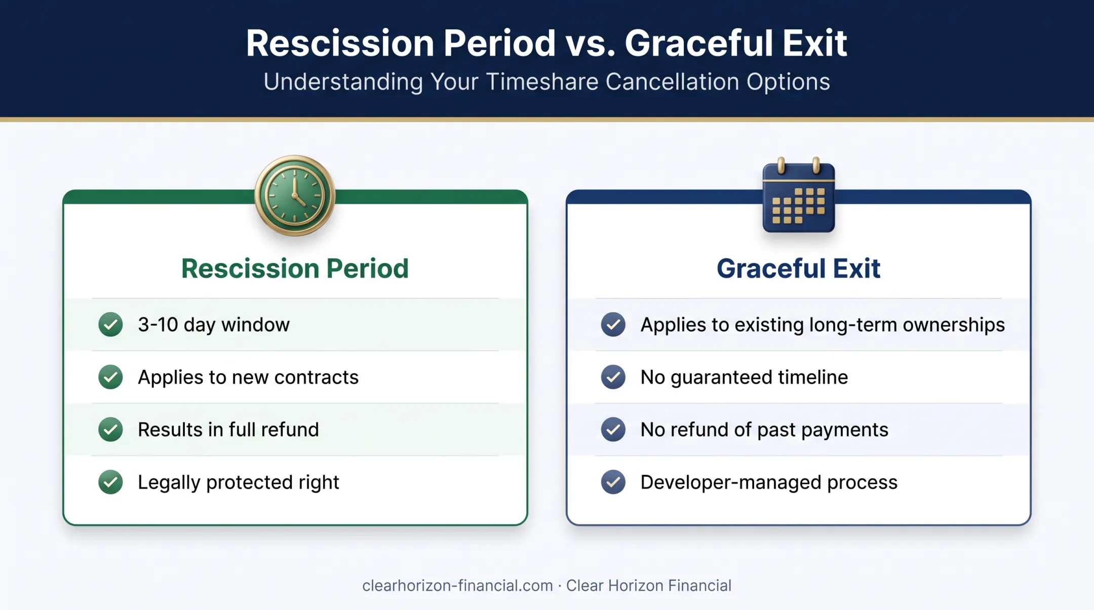 Rescission period versus Graceful Exit program key differences comparison chart