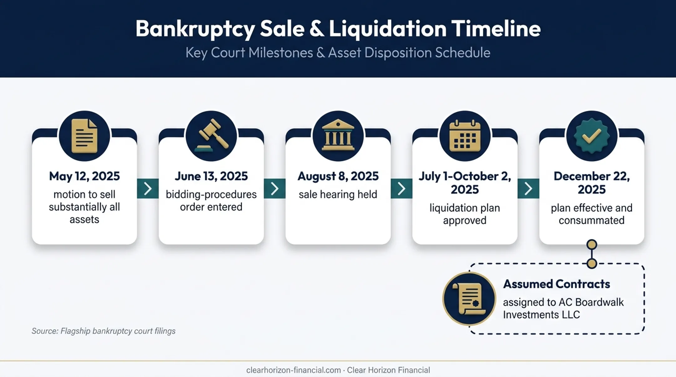 Flagship Resort Chapter 11 bankruptcy timeline and contract transfer