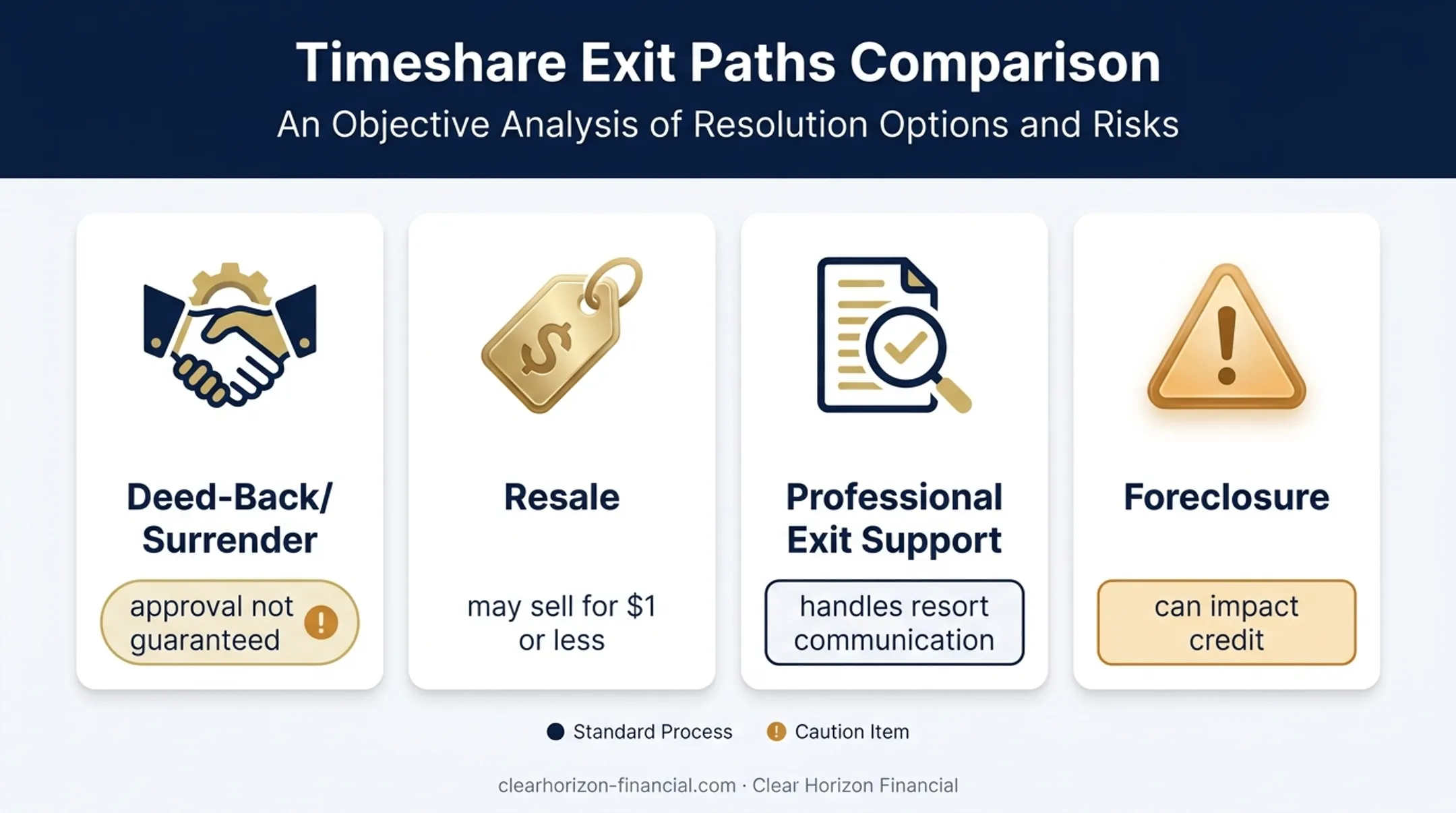 Four timeshare exit options compared for heirs who accepted ownership