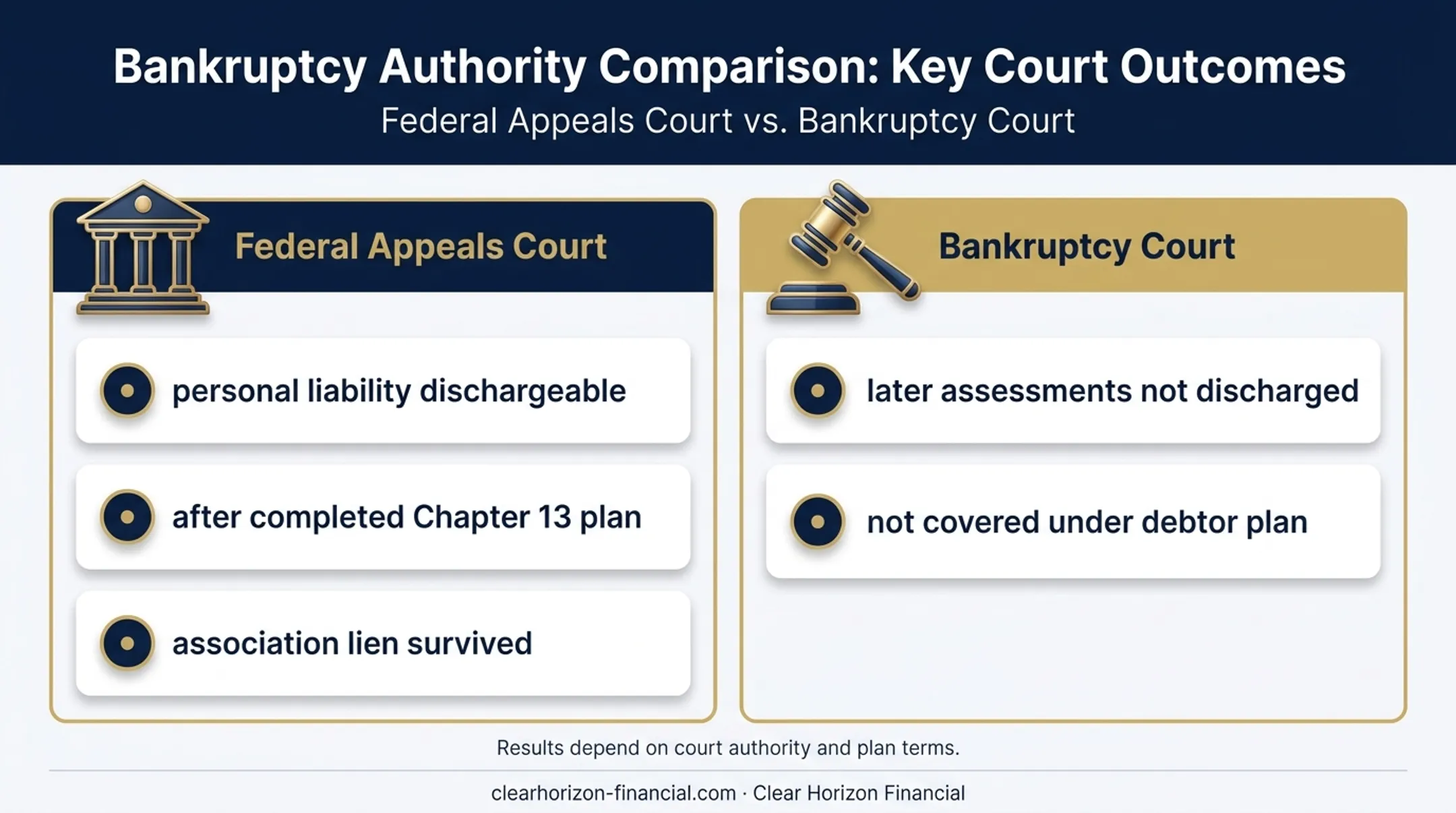 Post-filing timeshare assessments and lien outcomes comparison