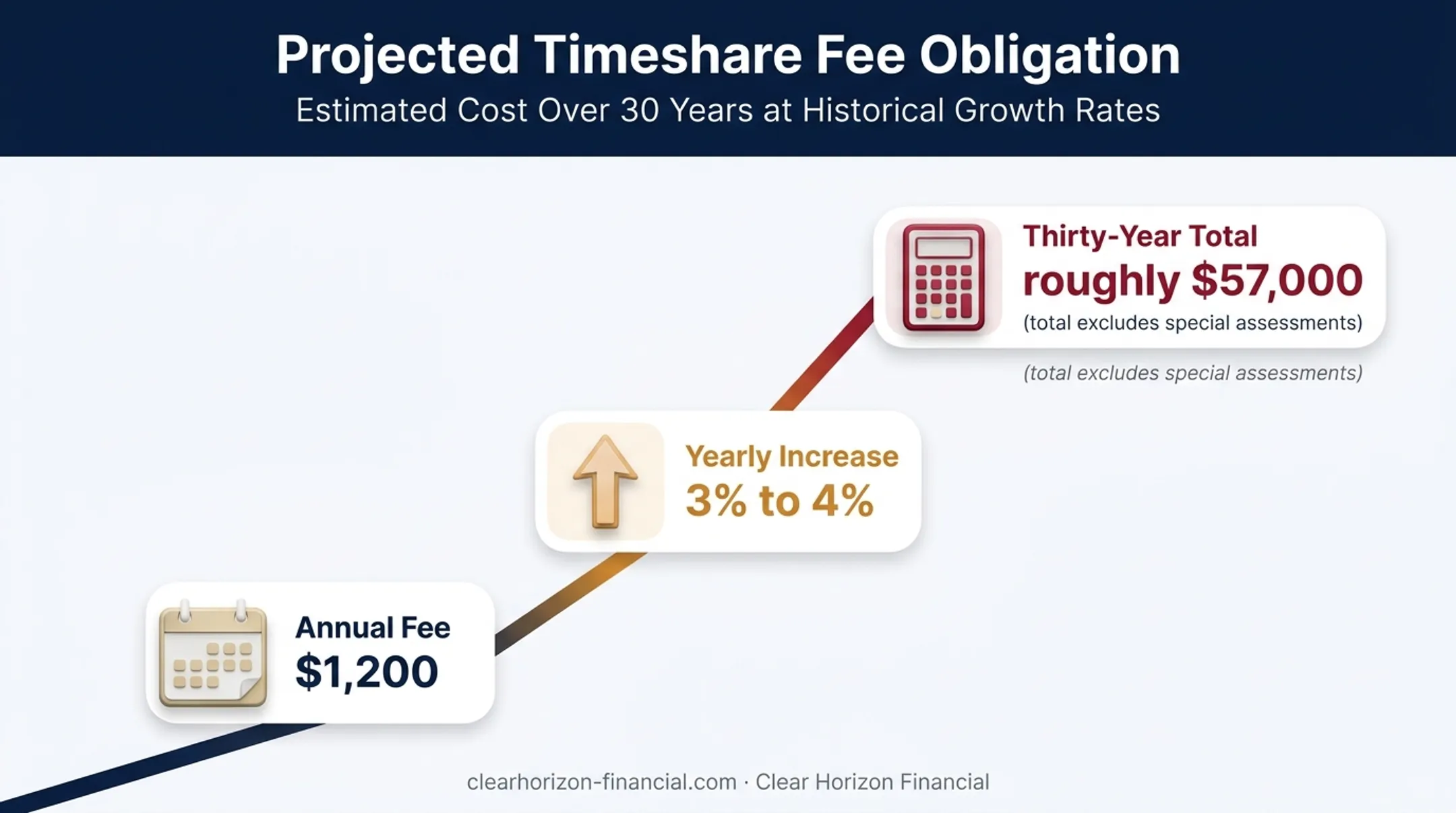 Timeshare maintenance fee growth over a 30-year obligation
