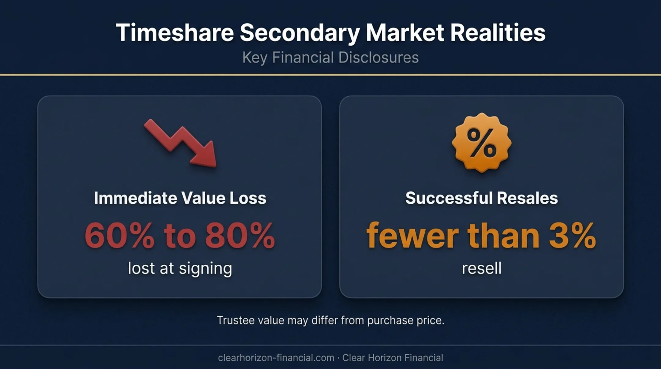 Timeshare value loss and resale success statistics infographic